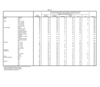 Tabla 115*

                                                                                                              Si el presidente está convencido de que hace falta un monumento, pero un juez
                                                                                                 Tabla 111* dice que no se puede construir ese monumento, ¿qué decisión debe tomar el
                                                                                                                                     presidente? (LEER OPCIONES 1 Y 2)
                                                                         Total de            Hacer el ¿Usted cree No hacer el                                    Depende
                                                                                                                     que el pueblo:...? (LEER OPCIONES 1 A 3 Y MOSTRAR TARJETA 6)
                                                                        entrevistas        monumento           Puedemonumento            PuedeOtra (esp)          (esp)              NS              NC               Total
TOTAL                                   NACIONAL                                 1794      Debe        30.6 cambiar             47.8desobedecer        1.8               6.6            12.7                .6            100.0
SEXO                                    Hombre                                     898   obedecer      27.3 las leyes si        52.1 las leyes si      2.4               8.0             9.5                .8            100.0
                                                                         Total de         siempre               no le                 le parecen
                                        Mujer                           entrevistas896   las leyes     33.5 parecen             43.9 injustas          1.2  Otro         5.4 NS         15.6
                                                                                                                                                                                          NC                .3
                                                                                                                                                                                                          Total           100.0
EDAD TOTAL                              De 15 a 19 años
                                             NACIONAL                              229
                                                                                 1794             46.6 33.4            24.9     43.1              23.2 3.8        .1     7.8     4.5    11.7    .7          .1100.0       100.0
      SEXO                                   Hombre
                                        De 20 a 29 años                           898
                                                                                   483            45.2 24.2            26.2     55.0              25.0   .8       .2     6.5     3.1    13.0    .3          .5100.0       100.0
                                             Mujer                                896             47.9 32.6            23.8                       21.6 2.4        .1             5.7           1.0
                                        De 30 a 39 años                            434                                          43.3                                     9.1            10.9               1.8100.0       100.0
      EDAD                                   De 15 a 19 años                      229             54.8                 17.9                       24.9                           2.4            .1            100.0
                                        De 40 a 49 años                            291                 37.6                     42.6                   1.4               3.7            14.6                .2            100.0
                                             De 20 a 29 años                      483             44.7                 24.2                       24.3            .3             5.5           1.1            100.0
                                        De 50 años y más                           357                 29.7                     50.2                   1.1               5.6            13.5                              100.0
                                             De 30 a 39 años                      434             50.5                 23.4                       21.4                           3.7           1.0            100.0
ESCOLARIDAD                             Ninguna a 49 años
                                             De 40                                  65
                                                                                  291             42.6 40.7            24.0     30.5              27.8 2.6               2.8     5.3    23.4    .3            100.0       100.0
                                        Primaria incompleta
                                             De 50 años y más                      239
                                                                                  357             41.5 43.9            33.8     42.5              19.1   .6       .1     4.5     5.0     8.5    .5            100.0       100.0
      ESCOLARIDAD                       Primaria completa
                                             Ninguna                               314
                                                                                    65            38.2 33.1            34.7     39.1               8.1 1.7               1.5    17.1    22.8   1.9         1.8100.0       100.0
                                             Primaria incompleta
                                        Secundaria incompleta                     239
                                                                                   132            41.5 32.5            29.9     43.1              22.9 9.4               7.6     4.2     7.4   1.5            100.0       100.0
                                             Primaria completa
                                        Secundaria completa                       314
                                                                                   333            47.5 28.0            20.5     47.1              28.3 1.2              10.9     3.7    12.6    .1          .1100.0       100.0
                                             Secundaria incompleta               132            58.6                  16.6                  19.3               .4              5.0                            100.0
                                        Preparatoria o comercial
                                             Secundaria completa                 206
                                                                                 333            47.3 26.7             24.2    51.6          23.0   1.0                5.9      4.4      14.7   1.2          .1100.0      100.0
                                        incompleta
                                             Preparatoria o comercial
                                        Preparatoria o comercial
                                             incompleta
                                                                                 206            47.0                  21.8                  24.0                               7.1             .1            100.0
                                                                                  253                  24.6                   56.7                  .6                8.8                8.1               1.2           100.0
                                        completa
                                             Preparatoria o comercial
                                        Universidad incompleta                   253
                                                                                 136            48.7 22.4             24.6    61.2          23.8    .9         .5    11.4      1.5       4.1   .8            100.0       100.0
                                             completa
                                        Universidad completa y
                                             Universidad incompleta              136            51.9                  18.4                  27.2                               2.5                           100.0
                                                                                  115                  21.1                   61.7                 1.8                7.3                8.0                             100.0
                                        más Universidad completa y
                                                                                 115            32.9                  45.9                  19.5                               1.7                           100.0
INGRESO                                 De 0más SM
                                               a1                                331                 38.8                     43.1                .7                  2.9               12.8               1.6           100.0
      INGRESO                                De 0 a 1 SM                         331            37.7                  27.4                  25.9                               8.5             .6             100.0
                                        De 1 a 3 SM                              685                 33.1                     39.9                .7                  9.4               16.7                .2           100.0
                                             De 1 a 3 SM                         685            47.5                  22.4                  24.0               .1              5.6             .4             100.0
                                        De 3 a 5 SM                              435                 23.6                     51.2               4.6                  7.4               13.2                .1           100.0
                                             De 3 a 5 SM                         435            59.7                  20.0                  18.1               .4              1.3             .6             100.0
                                        De 5De 7 SMSM
                                               a 5a7                             109
                                                                                 109            32.4 27.3             31.9    55.6          34.0 2.1                 10.8      1.7       3.9                .4100.0      100.0
                                        De 7De 10 SMSM
                                               a 7 a 10                           63
                                                                                  63            29.0 17.0             61.5    78.4           9.5 1.6                   .4                2.5                  100.0      100.0
                                        MásMás10 SMSM
                                              de de 10                            42
                                                                                  42            27.5 45.5             27.5    46.8          45.0                      3.4                4.4                  100.0      100.0
      SIMPATÍA
SIMPATÍA                                PANPAN                                   458
                                                                                 458            51.1 27.5             24.6    52.7          20.1   2.7                7.0      3.7      10.2   .5             100.0      100.0
      PARTIDISTA
PARTIDISTA                              PRDPRD                                   162
                                                                                 162            46.4 35.4             18.8    43.2          25.3   1.1         .4     4.6      8.9      15.1   .2           .6100.0      100.0
                                             PRI                                 576            46.5                  24.4                  23.0               .2              5.5             .5             100.0
                                        PRI                                      576                 28.7                     45.8                 2.2                7.1               16.3                             100.0
                                             Otros partidos                       39            15.8                  66.7                  13.6                               3.9                            100.0
                                        Otros partidos                            39                 19.1                     58.3                 2.6                6.5                1.6              11.9           100.0
                                             Ninguno                             559            45.5                  23.9                  26.4               .1              2.9             1.2            100.0
      NIVEL                             Ninguno bajo
                                             Muy                                 559
                                                                                 903            44.1 34.8             23.7    46.0          26.1    .7         .1     6.5      5.2      11.5    .8          .6100.0      100.0
NIVEL SOCIOECONÓMICO                    Muy Bajo
                                              bajo                               903
                                                                                 661            49.9 31.3             22.8    44.8          22.1   1.2                5.5      4.4      17.0    .8          .4100.0      100.0
SOCIOECONÓMICO                          BajoMedio                                661
                                                                                  82            43.9 33.6             19.3    44.9          31.2   1.5                9.6      5.6       9.4               1.0100.0      100.0
                                        MedioAlto                                148
                                                                                  82            49.4 29.8             41.8    55.5           7.9               .6     7.6       .2       6.3    .0          .8100.0      100.0
      REGIÓN                            Alto 1,00                                449
                                                                                 148            55.4 15.5             18.9    73.3          19.5   6.7         .4     2.2      5.6       2.3    .3            100.0      100.0
REGIÓN                                  1,002,00                                 449
                                                                                 449            49.2
                                                                                                     21.9             26.1
                                                                                                                              59.1          16.3
                                                                                                                                                   2.2                8.1      7.4
                                                                                                                                                                                         8.6   1.0            100.0
                                                                                                                                                                                                                         100.0
                                             3,00                                449            39.3                  29.0                  30.6               .1               .6              .4            100.0
                                        2,00                                     449                 31.3                     35.9                 1.0                5.8               24.6               1.3           100.0
                                             4,00                                447            45.9                  23.7                  23.0                               6.3             1.1            100.0
                                        3,00                                     449                 36.2                     48.2                 2.2                6.4                6.5                .4           100.0
      Fuente: ENCUESTA NACIONAL SOBRE LA CONSTITUCIÓN, 2003.
                                        4,00 UNAM.
      Instituto de Investigaciones Jurídicas,                                    447                 30.0                     47.9                 1.4                6.4               13.8                .5           100.0
Fuente:Unidad de Estudios sobre la SOBRE IISUNAM.
        ENCUESTA NACIONAL Opinión, LA CONSTITUCIÓN, 2003.
       *Tabla correspondiente a la pregunta 55.
Instituto de Investigaciones Jurídicas, UNAM.
Unidad de Estudios sobre la Opinión, IISUNAM.
*Tabla correspondiente a la pregunta 59.
 