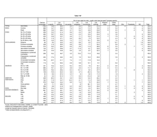 Tabla 116*


                                                                                                                      Tabla lo que usted ha visto, ¿quién viola más las leyes? (primera opción)
                                                                                                                       Por 111*
                                                          Total de                           Los                            Los              Los               Los       Ninguno        Todos
                                                        entrevistas         La gente      políticos      Los jueces      abogados
                                                                                                                           ¿Usted cree que el pueblo:...? (LEER OPCIONES 1 A 3 Y MOSTRAR TARJETA 6) Otro
                                                                                                                                        funcionarios         policías     (esp)         (esp)                  Presidente       NS       Total
TOTAL                     NACIONAL                             1794              14.6            36.3             5.5              Puede
                                                                                                                                 5.4             10.8 Puede 21.5                  .1          5.3        .0            .1           .4    100.0
                                                                                                               Debe               cambiar
SEXO                      Hombre                                898              14.7            36.5             7.4            5.4             11.0 desobedecer  19.3           .2          5.3                      .0           .2    100.0
                                                                                                             obedecer           las leyes si           las leyes si
                          Mujer                                 896              14.5    Total de36.0             3.7
                                                                                                              siempre            5.4 le
                                                                                                                                    no           10.6 le parecen23.6              .0          5.3        .1            .2           .6    100.0
EDAD                      De 15 a 19 años                       229              15.3   entrevistas
                                                                                                 41.4        las leyes
                                                                                                                  5.9             parecen
                                                                                                                                 2.3              9.9 injustas 20.9          Otro             NS
                                                                                                                                                                                              4.4           NC            Total           100.0
         TOTAL                            NACIONAL                                               1794                 46.6                24.9                      23.2             .1            4.5            .7          100.0
                          De 20 a 29 años                       483              18.7            35.4             4.2            2.3             12.5              23.0           .3          3.0                                   .5    100.0
         SEXO                             Hombre                                                  898                 45.2                26.2                      25.0             .2            3.1            .3          100.0
                          De 30 a 39 años                       434              12.9            33.7             4.9 47.9       7.1             12.0              21.4           .1 .1       7.6 5.7                  .0           .2    100.0
                                          Mujer                                                   896                                     23.8                      21.6                                         1.0          100.0
         EDAD             De 40 a 49 años 15 a 19 años
                                          De                    291              11.5            37.1
                                                                                                  229             5.6 54.8       8.6      17.9    7.5              23.5
                                                                                                                                                                    24.9                      4.3 2.4    .3       .1   .9     100.0 .8    100.0
                          De 50 años y más 20 a 29 años
                                          De                    357              12.5            35.5
                                                                                                  483             7.3 44.7       7.7      24.2 10.1                18.9
                                                                                                                                                                    24.3          .0 .3       7.4 5.5            1.1          100.0 .5    100.0
ESCOLARIDAD               Ninguna         De 30 a 39 años        65               9.0             434
                                                                                                 32.5             4.2 50.5       8.9      23.4    9.3               21.4
                                                                                                                                                                   21.6                     12.7 3.7             1.0          100.01.9    100.0
                          Primaria incompleta a 49 años
                                          De 40                 239              11.5             291
                                                                                                 36.5             5.8 42.6       5.8      24.0    7.1               27.8
                                                                                                                                                                   25.2                       6.6 5.3    .3       .3          100.01.2    100.0
                                          De 50 años y más                                        357                 41.5                33.8                      19.1             .1            5.0            .5          100.0
                          Primaria completa                     314              16.3            26.4             5.5            4.9             11.5              28.8           .6          5.3                      .7           .1    100.0
         ESCOLARIDAD                      Ninguna                                                   65                38.2                34.7                       8.1                          17.1           1.9          100.0
                          Secundaria incompleta                 132              13.1            39.9             2.7          11.5               8.1              20.6           .2          3.8                                   .0    100.0
                                          Primaria incompleta                                     239                 41.5                29.9                      22.9                           4.2           1.5          100.0
                          Secundaria completa completa
                                          Primaria              333              14.4            34.8
                                                                                                  314             9.8 47.5       3.9      20.5    8.7              22.3
                                                                                                                                                                    28.3          .1          5.5 3.7             .1          100.0 .5    100.0
                          Preparatoria o comercial incompleta
                                          Secundaria                                             132
                                                                206             16.2            36.7            3.5 58.6      10.2      16.6
                                                                                                                                               11.4          19.3
                                                                                                                                                             16.6                  .4
                                                                                                                                                                                            5.3   5.0                         100.0
                                                                                                                                                                                                                                          100.0
                          incompleta       Secundaria completa                                    333                 47.3              24.2                  23.0                                4.4           1.2           100.0
                            Preparatoria o comercial o comercial
                                              Preparatoria
                                                                     253        17.4             206
                                                                                                38.0            3.6 47.0       1.6      21.8   15.3          24.0
                                                                                                                                                             20.8                           3.0   7.1            .1    .1     100.0 .3    100.0
                            completa          incompleta
                                              Preparatoria o comercial
                            Universidad incompleta                   136        22.7            41.1
                                                                                                 253            7.4 48.7       1.7      24.6   11.9          14.4
                                                                                                                                                             23.8                  .5        .7   1.5            .8           100.0       100.0
                                              completa
                            Universidad completa y
                                              Universidad incompleta 115         3.4             136
                                                                                                58.2            2.8 51.9       5.8      18.4   12.1           27.2
                                                                                                                                                               9.1                          8.4   2.5                         100.0       100.0
                            más
                                              Universidad completa y
INGRESO                     De 0 a 1 SM                              331        10.2             115
                                                                                                42.3            9.2   32.9     5.6      45.9    7.6          19.5
                                                                                                                                                             16.1             .0            8.5   1.7                         100.0 .4    100.0
                                              más
       INGRESO              De 1 a 3 SM       De 0 a 1 SM            685        15.1             331
                                                                                                34.7            4.8   37.7     4.0      27.4   11.7          25.9
                                                                                                                                                             24.3             .3            4.3   8.5   .1       .6           100.0 .5    100.0
                            De 3 a 5 SM       De 1 a 3 SM            435        16.2             685
                                                                                                29.2            5.3   47.5    10.1      22.4    8.4          24.0
                                                                                                                                                             27.7                  .1       2.5   5.6            .4    .6     100.0       100.0
                                              De 3 a 5 SM                                        435                  59.7              20.0                 18.1                  .4             1.3            .6           100.0
                            De 5 a 7 SM                              109        13.5            40.2            3.6            3.7             20.3          13.0                           5.7                                           100.0
                                              De 5 a 7 SM                                        109                  32.4              31.9                 34.0                                 1.7                         100.0
                            De 7 a 10 SM                               63        6.5            67.2            3.3             .9              9.0          11.3                           1.6                                     .3    100.0
                                              De 7 a 10 SM                                        63                  29.0              61.5                  9.5                                                             100.0
                            Más de 10 SM Más de 10 SM                  42        5.2            61.0
                                                                                                  42            1.7   27.5     2.0      27.5   21.6           5.8
                                                                                                                                                             45.0                           2.7                               100.0       100.0
SIMPATÍA
       SIMPATÍA             PAN               PAN                    458        20.3            35.1
                                                                                                 458            3.9   51.1     5.8      24.6   12.4          20.2
                                                                                                                                                             20.1                           2.3   3.7            .5           100.0       100.0
PARTIDISTA
       PARTIDISTA           PRD               PRD                    162        11.5            33.7
                                                                                                 162           12.3   46.4     4.1      18.8   11.3          19.8
                                                                                                                                                             25.3            1.1 .4         6.0   8.9            .2    .1     100.0 .1    100.0
                            PRI               PRI                    576        16.8             576
                                                                                                32.4            5.6   46.5     7.4      24.4    7.6          23.0
                                                                                                                                                             24.9             .1 .2         4.4   5.5            .5           100.0 .7    100.0
                            Otros partidos Otros partidos              39        7.1              39
                                                                                                39.0                  15.8      .8      66.7   36.1          13.6
                                                                                                                                                             12.3                           4.7   3.9                         100.0       100.0
                                              Ninguno                                            559                  45.5              23.9                 26.4                  .1             2.9           1.2           100.0
                            Ninguno                                  559         8.9            41.6            5.2            3.8             10.2          20.6             .0            8.6         .1             .4           .5    100.0
       NIVEL                                  Muy bajo                                           903                  44.1              23.7                 26.1                .1               5.2            .8           100.0
NIVEL SOCIOECONÓMICO bajo   Muy               Bajo                   903        15.4            35.3            6.0            4.3              8.3          24.4             .2            5.2         .1             .2           .6    100.0
                                                                                                 661                  49.9              22.8                 22.1                                 4.4            .8           100.0
SOCIOECONÓMICO              Bajo                                     661        12.7            36.1            5.3            8.4             12.1          19.5             .0            5.6
                                              Medio                                               82                  43.9              19.3                 31.2                                 5.6                         100.0 .3    100.0
                            Medio             Alto                     82       19.7            29.2
                                                                                                 148            2.4   49.4     1.9      41.8   12.8          23.9
                                                                                                                                                              7.9                  .6       9.7    .2            .0    .3     100.0       100.0
       REGIÓN               Alto              1,00                   148        15.2             449
                                                                                                44.8            4.0   55.4     1.5      18.9   19.4          19.5
                                                                                                                                                             11.9                  .4       3.1   5.6            .3           100.0       100.0
REGIÓN                      1,00              2,00                   449        16.7             449
                                                                                                28.4            6.6   49.2     6.8      26.1    8.1          16.3
                                                                                                                                                             30.0                           2.6   7.4           1.0    .0     100.0 .9    100.0
                                              3,00                                               449                  39.3              29.0                 30.6                  .1              .6            .4           100.0
                            2,00                                     449        18.6            34.5            2.6            3.6             11.7          23.2             .1            5.2                        .5                 100.0
                                              4,00                                               447                  45.9              23.7                 23.0                                 6.3           1.1           100.0
                            3,00                                     449        12.0            41.4            5.1            4.1             13.3          17.1                           7.1                                    .0     100.0
       Fuente: ENCUESTA NACIONAL SOBRE LA CONSTITUCIÓN, 2003.
                            4,00
       Instituto de Investigaciones Jurídicas, UNAM.                 447        12.1            38.5            8.0            7.9              8.6          17.8             .4            5.5         .2                        1.0     100.0
Fuente: ENCUESTA NACIONAL SOBRE IISUNAM.
          Unidad de Estudios sobre la Opinión, LA CONSTITUCIÓN, 2003.
          *Tabla correspondiente a la pregunta 55.
Instituto de Investigaciones Jurídicas, UNAM.
Unidad de Estudios sobre la Opinión, IISUNAM.
*Tabla correspondiente a la pregunta 61_1.
 