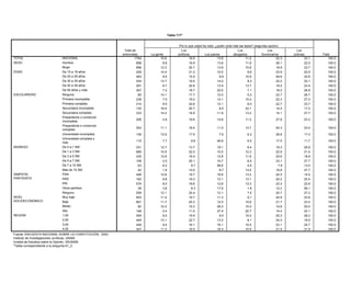 Tabla 117*


                                                                                                   Tabla 111*       Por lo que usted ha visto, ¿quién viola más las leyes? (segunda opción)
                                                                         Total de                                     Los                                         Los                Los                    Los
                                                                        entrevistas       La gente         ¿Usted políticos el pueblo:...?Los jueces
                                                                                                                   cree que                 (LEER OPCIONES 1 Aabogados          funcionarios
                                                                                                                                                               3 Y MOSTRAR TARJETA 6)                     policías            Total
TOTAL                                   NACIONAL                                  1794            10.6             Puede 18.9               Puede 13.8                  11.2               22.3                   23.1            100.0
SEXO                                    Hombre                                              Debe                  cambiar              desobedecer
                                                                                   898              8.8                      16.9                    13.8               11.9               26.1                   22.5            100.0
                                                                                          obedecer              las leyes si            las leyes si
                                        Mujer                             Total de 896     siempre12.3              no le 20.7           le parecen 13.8                10.6               18.9                   23.7            100.0
EDAD                                    De 15 a 19 años                  entrevistas
                                                                                   229    las leyes
                                                                                                  14.4            parecen 21.2             injustas 10.5       Otro      9.6  NS           23.9NC                 Total
                                                                                                                                                                                                                  20.5            100.0
      TOTAL                                  NACIONAL                             1794             46.6                   24.9                       23.2             .1           4.5               .7               100.0
                                        De 20 a 29 años                            483              9.5                      15.5                     9.9               15.9               26.6                   22.6            100.0
      SEXO                                   Hombre                                898             45.2                   26.2                       25.0             .2           3.1               .3               100.0
                                        De 30 a 39 años
                                             Mujer                                 434            13.7                       19.5                    14.2                8.3               22.2                   22.1            100.0
                                                                                   896             47.9                   23.8                       21.6             .1           5.7              1.0               100.0
      EDAD                              De 40 a 49 19 años
                                             De 15 a años                          291
                                                                                   229              8.7
                                                                                                   54.8                      22.6
                                                                                                                          17.9                       13.4
                                                                                                                                                     24.9               13.7       2.4     18.2      .1           23.4100.0       100.0
                                        De 50 años 29más
                                             De 20 a y años                        357
                                                                                   483              7.2
                                                                                                   44.7                      18.7
                                                                                                                          24.2                       22.0
                                                                                                                                                     24.3             .3 7.1       5.5     18.2     1.1           26.8100.0       100.0
ESCOLARIDAD                             Ninguna a 39 años
                                             De 30                                 434
                                                                                     65            50.5
                                                                                                  14.1                    23.4
                                                                                                                             17.7                    21.4
                                                                                                                                                     12.5                5.3       3.7     23.7     1.0           26.7100.0       100.0
                                             De 40 a 49 años
                                        Primaria incompleta                        291
                                                                                   239             42.6
                                                                                                    7.0                   24.0
                                                                                                                             19.2                    27.8
                                                                                                                                                     14.1               10.4       5.3     22.3      .3           27.0100.0       100.0
                                             De 50 años y más                      357             41.5                   33.8                       19.1             .1           5.0               .5               100.0
                                        Primaria completa                          314              9.0                      24.6                    12.1                8.0               22.7                   23.7            100.0
      ESCOLARIDAD                            Ninguna                                 65            38.2                   34.7                        8.1                         17.1              1.9               100.0
                                        Secundaria incompleta                      132            16.9                       20.7                     8.5               22.1               14.5                   17.2            100.0
                                             Primaria incompleta                   239             41.5                   29.9                       22.9                          4.2              1.5               100.0
                                        Secundaria completa
                                             Primaria completa                     333
                                                                                   314            14.2
                                                                                                   47.5                      18.9
                                                                                                                          20.5                       11.9
                                                                                                                                                     28.3               13.2       3.7     14.1      .1           27.7100.0       100.0
                                        Preparatoria o incompleta
                                             Secundaria comercial                 132             58.6                  16.6                  19.3               .4               5.0                               100.0
                                                                                  206              4.8                   18.6                 14.6                 11.2                   27.6                   23.3            100.0
                                        incompleta
                                             Secundaria completa                  333             47.3                  24.2                  23.0                                4.4               1.2              100.0
                                        Preparatoria o comercial
                                             Preparatoria o comercial
                                                                                  206
                                                                                  253             47.0
                                                                                                 11.1                   21.8
                                                                                                                         16.5                 24.0
                                                                                                                                              11.4                 13.7           7.1     24.3      .1              100.0
                                                                                                                                                                                                                 23.0            100.0
                                             incompleta
                                        completa
                                             Preparatoria o comercial
                                        Universidad incompleta                    136
                                                                                  253            12.9
                                                                                                  48.7                   17.5
                                                                                                                        24.6                   7.6
                                                                                                                                              23.8               .5 6.3           1.5     38.8      .8           17.0
                                                                                                                                                                                                                    100.0        100.0
                                             completa
                                        Universidad completa y
                                             Universidad incompleta               136
                                                                                  115             51.9
                                                                                                   7.7                  18.4
                                                                                                                           9.8                27.2
                                                                                                                                              46.8                    6.5         2.5     17.5                      100.0
                                                                                                                                                                                                                 11.7            100.0
                                        másUniversidad completa y
INGRESO                                 De 0más SM
                                               a1                                 115             32.9                  45.9                  19.5                                1.7                               100.0
                                                                                  331            12.7                    13.7                 18.1                  6.4                   19.3                   29.9            100.0
      INGRESO                           De 1De 3 a 1 SM
                                               a 0 SM                             331
                                                                                  685             37.7
                                                                                                 10.9                   27.4
                                                                                                                         22.0                 25.9
                                                                                                                                              10.5                 12.3           8.5     22.9      .6              100.0
                                                                                                                                                                                                                 21.4            100.0
                                        De 3De 5 a 3 SM
                                               a 1 SM                             685
                                                                                  435             47.5
                                                                                                 12.8                   22.4
                                                                                                                         18.4                 24.0
                                                                                                                                              12.8               .111.6           5.6     25.6      .4              100.0
                                                                                                                                                                                                                 18.9            100.0
                                             De 3 a 5 SM                          435             59.7                  20.0                  18.1               .4               1.3               .6              100.0
                                        De 5 a 7 SM                               109              2.0                   20.1                 10.7                  6.4                   33.1                   27.7            100.0
                                             De 5 a 7 SM                          109             32.4                  31.9                  34.0                                1.7                               100.0
                                        De 7 a 10 SM                               63              6.2                     9.7                58.6                  4.6                    7.9                   13.0            100.0
                                             De 7 a 10 SM                          63             29.0                  61.5                   9.5                                                                  100.0
                                        Más Más10 SM
                                              de de 10 SM                          42
                                                                                   42              1.8
                                                                                                  27.5                   14.0
                                                                                                                        27.5                   6.7
                                                                                                                                              45.0                 13.0                   16.8                   47.7
                                                                                                                                                                                                                    100.0        100.0
SIMPATÍA
      SIMPATÍA                          PANPAN                                    458
                                                                                  458            12.8
                                                                                                  51.1                   18.7
                                                                                                                        24.6                  16.8
                                                                                                                                              20.1                 13.2           3.7     24.5      .5           14.0
                                                                                                                                                                                                                    100.0        100.0
PARTIDISTA
      PARTIDISTA                        PRD  PRD                                  162
                                                                                  162              9.8
                                                                                                  46.4                   19.3
                                                                                                                        18.8                  12.1
                                                                                                                                              25.3               .413.1           8.9     20.2      .2           25.4
                                                                                                                                                                                                                    100.0        100.0
                                        PRI PRI                                   576
                                                                                  576             46.5
                                                                                                   8.0                  24.4
                                                                                                                         18.6                 23.0
                                                                                                                                              12.9               .213.3           5.5     23.3      .5              100.0
                                                                                                                                                                                                                 23.9            100.0
                                             Otros partidos                        39             15.8                  66.7                  13.6                                3.9                               100.0
                                        Otros partidos                             39              3.8                     8.3                17.8                  1.8                   12.2                   56.1            100.0
                                             Ninguno                              559             45.5                  23.9                  26.4               .1               2.9               1.2             100.0
                                        Ninguno                                   559            12.1                    20.4                 12.1                  7.5                   20.7                   27.2            100.0
      NIVEL                                  Muy bajo                             903             44.1                  23.7                  26.1               .1               5.2                .8             100.0
NIVEL SOCIOECONÓMICO                    Muy Bajo
                                              bajo                                903
                                                                                  661            11.4
                                                                                                  49.9                   19.7
                                                                                                                        22.8                  11.3
                                                                                                                                              22.1                  9.1           4.4     24.8       .8          23.6
                                                                                                                                                                                                                    100.0        100.0
SOCIOECONÓMICO                          BajoMedio                                 661
                                                                                   82            11.7
                                                                                                  43.9                   20.3
                                                                                                                        19.3                  12.5
                                                                                                                                              31.2                 10.8           5.6     21.7                   23.0
                                                                                                                                                                                                                    100.0        100.0
                                        MedioAlto                                  82
                                                                                  148            10.2
                                                                                                  49.4                   15.2
                                                                                                                        41.8                  28.3
                                                                                                                                               7.9               .615.4            .2     10.8       .0          20.0
                                                                                                                                                                                                                    100.0        100.0
      REGIÓN                            Alto 1,00                                 449
                                                                                  148             55.4
                                                                                                   2.4                  18.9
                                                                                                                         11.0                 19.5
                                                                                                                                              27.4               .422.7           5.6     14.4       .3             100.0
                                                                                                                                                                                                                 22.1            100.0
REGIÓN                                  1,002,00                                  449
                                                                                  449             49.2
                                                                                                   9.0                  26.1
                                                                                                                         19.9                 16.3
                                                                                                                                               9.0                 15.5           7.4     20.3      1.0             100.0
                                                                                                                                                                                                                 26.3            100.0
                                             3,00                                 449             39.3                  29.0                  30.6               .1                .6                .4             100.0
                                        2,00                                      449            13.1                    22.7                 13.3                  8.1                   24.0                   18.9            100.0
                                             4,00                                 447             45.9                  23.7                  23.0                                6.3               1.1             100.0
                                        3,00                                      449              9.4                   16.1                 16.1                 10.5                   23.1                   24.7            100.0
      Fuente: ENCUESTA NACIONAL SOBRE LA CONSTITUCIÓN, 2003.
                                        4,00
      Instituto de Investigaciones Jurídicas, UNAM.                               447            11.3                    18.0                 16.4                 10.9                   21.5                   21.9            100.0
Fuente:Unidad de Estudios sobre la Opinión, IISUNAM.
          ENCUESTA NACIONAL SOBRE LA CONSTITUCIÓN, 2003.
        *Tabla correspondiente a la pregunta 55.
Instituto de Investigaciones Jurídicas, UNAM.
Unidad de Estudios sobre la Opinión, IISUNAM.
*Tabla correspondiente a la pregunta 61_2.
 