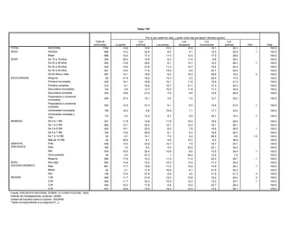 Tabla 118*


                                                                                                               Tabla 111* Por lo que usted ha visto, ¿quién viola más las leyes? (tercera opción)

                                                                         Total de                                  Los                                          Los               Los             Los
                                                                        entrevistas           La gente             ¿Usted             Los jueces
                                                                                                                 políticos cree que el pueblo:...? (LEER OPCIONES 1 A 3 Y MOSTRAR TARJETA 6) policías
                                                                                                                                                             abogados         funcionarios                          Otro            Total
TOTAL                               NACIONAL                                    1794                14.8                    Puede
                                                                                                                         19.9                 10.0  Puede           10.9                18.1           26.3                 .1         100.0
SEXO                                Hombre                                                             Debe                cambiar             desobedecer
                                                                                  898               14.2                 22.6                   8.9                  9.1                19.3           25.8                 .1         100.0
                                                                                                     obedecer            las leyes si           las leyes si
                                    Mujer                                         896
                                                                                 Total de           15.3
                                                                                                      siempre            17.3 le
                                                                                                                             no               11.0
                                                                                                                                                 le parecen         12.5                17.0           26.8                            100.0
EDAD                                De 15 a 19 años                             entrevistas
                                                                                  229               20.4leyes
                                                                                                     las                   parecen
                                                                                                                         15.9                   6.2injustas         11.5 Otro            NS
                                                                                                                                                                                         9.8          NC
                                                                                                                                                                                                       36.2           Total            100.0
      TOTAL                                  NACIONAL                                    1794                 46.6                 24.9                      23.2              .1             4.5            .7           100.0
                                    De 20 a 29 años                               483               13.8                 24.6                   9.1                 10.1                14.2           28.2                .1          100.0
      SEXO                                   Hombre                                       898                 45.2                 26.2                      25.0              .2             3.1            .3           100.0
                                    De 30 a 39 años
                                             Mujer                                434 896           12.6                 21.6                 11.2                  14.7                15.5 5.7       24.3 1.0                        100.0
                                                                                                              47.9                 23.8                      21.6              .1                                         100.0
      EDAD                          De 40 a 49 años años
                                             De 15 a 19                           291 229           15.0      54.8       11.9      17.9       15.9           24.9    6.9                24.7 2.4       25.6 .1            100.0        100.0
                                    De 50 años yamás
                                             De 20 29 años                        357 483           14.1      44.7       19.9      24.2         8.5          24.3   10.2       .3       28.9 5.5       18.2 1.1            .2
                                                                                                                                                                                                                          100.0        100.0
ESCOLARIDAD                         Ninguna 30 a 39 años
                                             De                                    65     434       21.8      50.5       18.2      23.4       14.3           21.4    2.2                26.0 3.7       17.6 1.0           100.0        100.0
                                             De 40 a 49 años
                                    Primaria incompleta                           239 291           16.1      42.6       18.8      24.0       16.1           27.8   11.6                15.9 5.3       21.5 .3            100.0        100.0
                                             De 50 años y más                             357                 41.5                 33.8                      19.1              .1             5.0            .5           100.0
                                    Primaria completa                             314                9.1                 16.9                 10.7                  21.7                17.3           24.4                            100.0
      ESCOLARIDAD                            Ninguna                                        65                38.2                 34.7                       8.1                            17.1           1.9           100.0
                                    Secundaria incompleta                         132                5.8                 13.7                 16.5                  11.8                17.3           34.8                            100.0
                                             Primaria incompleta                          239                 41.5                 29.9                      22.9                             4.2           1.5           100.0
                                    Secundaria completa
                                             Primaria completa                    333 314           19.6      47.5       21.0      20.5         7.6          28.3    9.5                15.4 3.7       26.9 .1            100.0        100.0
                                    Preparatoria o comercial
                                             Secundaria incompleta                      132                58.6                16.6                  19.3                .4
                                                                                 206              27.4                19.1                 3.5                 7.2                 12.7 5.0            30.2               100.0
                                                                                                                                                                                                                                      100.0
                                    incompleta
                                             Secundaria completa                        333                47.3                24.2                  23.0                                 4.4                 1.2         100.0
                                    Preparatoria o comercial
                                             Preparatoria o comercial
                                                                                 253    206       12.9     47.0       31.3     21.8        5.1       24.0      8.3                 14.6 7.1            27.6 .1             100.0
                                                                                                                                                                                                                           .1         100.0
                                    completa incompleta
                                             Preparatoria o comercial
                                    Universidad incompleta                       136    253       16.3     48.7        9.6     24.6       15.9       23.8      7.1       .5        17.7 1.5            33.4 .8             100.0      100.0
                                             completa
                                    Universidad completa y
                                             Universidad incompleta              115    136        3.4     51.9       14.2     18.4        9.7       27.2      5.9                 49.7 2.5            16.4                100.0
                                                                                                                                                                                                                           .7         100.0
                                    más Universidad completa y
INGRESO                             De 0 a más
                                             1 SM                                       115                32.9                45.9                  19.5                                 1.7                              100.0
                                                                                 331              11.8                14.8                11.8                16.3                 18.9                26.4                           100.0
      INGRESO                       De 1 a De 0 a 1 SM
                                             3 SM                                685    331       12.7     37.7       20.4     27.4       12.7       25.9     12.0                 16.1   8.5          26.1 .6              100.0     100.0
                                    De 3 a De 1 a 3 SM
                                             5 SM                                435    685       19.1     47.5       20.5     22.4        6.5       24.0      7.8       .1        16.6   5.6          29.5 .4              100.0
                                                                                                                                                                                                                            .1        100.0
                                             De 3 a 5 SM                                435                59.7                20.0                  18.1                .4               1.3                .6             100.0
                                    De 5 a 7 SM                                  109              13.9                26.8                 6.1                 8.2                 16.6                28.3                           100.0
                                             De 5 a 7 SM                                109                32.4                31.9                  34.0                                 1.7                               100.0
                                    De 7 a 10 SM                                  63               8.7                10.1                 7.9                 6.4                 58.9                 6.9                1.0        100.0
                                             De 7 a 10 SM                                63                29.0                61.5                   9.5                                                                   100.0
                                    Más deMás SM10 SM
                                              10 de                               42     42       35.0     27.5        6.1     27.5        4.9       45.0     10.7                  6.3                36.9                 100.0     100.0
SIMPATÍA
      SIMPATÍA                      PAN PAN                                      458    458       13.5     51.1       23.6     24.6       10.7       20.1      7.9                 18.7   3.7          25.7 .5              100.0     100.0
PARTIDISTA
      PARTIDISTA                    PRD PRD                                      162    162        7.2     46.4        9.2     18.8        4.0       25.3     23.2       .4        22.1   8.9          34.2 .2              100.0     100.0
                                    PRI      PRI                                 576    576       16.5     46.5       25.4     24.4       10.6       23.0      8.0       .2        15.0   5.5          24.4 .5              100.0
                                                                                                                                                                                                                            .1        100.0
                                             Otros partidos                              39                15.8                66.7                  13.6                                 3.9                               100.0
                                    Otros partidos                                39               3.0                47.3                  .1                28.2                 13.4                 7.9                           100.0
                                             Ninguno                                    559                45.5                23.9                  26.4                .1               2.9               1.2             100.0
                                    Ninguno                                      559              17.8                10.3                11.4                11.4                 20.3                28.7                 .1        100.0
      NIVEL                                  Muy bajo                                   903                44.1                23.7                  26.1                .1               5.2                .8             100.0
NIVEL SOCIOECONÓMICO                Muy bajo Bajo                                903    661       13.8     49.9       18.3     22.8       10.2       22.1     13.4                 17.3   4.4          26.9 .8              100.0     100.0
SOCIOECONÓMICO                      Bajo Medio                                   661     82       17.7     43.9       19.8     19.3       11.2       31.2     10.0                 14.9   5.6          26.3                 .1
                                                                                                                                                                                                                            100.0     100.0
                                    Medio Alto                                    82    148        2.1     49.4       17.9     41.8       16.8        7.9      6.1       .6        21.9    .2          35.2 .0              100.0     100.0
      REGIÓN                        Alto 1,00                                    148    449       12.9     55.4       27.5     18.9        2.9       19.5      3.0       .4        31.8   5.6          21.3 .3              100.0
                                                                                                                                                                                                                            .4        100.0
REGIÓN                              1,00 2,00                                    449    449       11.7     49.2       21.8     26.1       12.0       16.3     10.8                 19.2   7.4          24.4 1.0             100.0
                                                                                                                                                                                                                            .2        100.0
                                             3,00                                       449                39.3                29.0                  30.6                .1                .6                .4             100.0
                                    2,00                                         449              11.7                24.4                10.9                12.3                 15.0                25.7                 .1        100.0
                                             4,00                                       447                45.9                23.7                  23.0                                 6.3               1.1             100.0
                                    3,00                                         449              16.3                17.6                 4.8                10.2                 22.7                28.4                           100.0
      Fuente: ENCUESTA NACIONAL SOBRE LA CONSTITUCIÓN, 2003.
                                    4,00
      Instituto de Investigaciones Jurídicas, UNAM.                              447              19.8                15.9                14.4                10.4                 13.5                26.1                           100.0
Fuente:Unidad de Estudios sobre la Opinión, IISUNAM.
          ENCUESTA NACIONAL SOBRE LA CONSTITUCIÓN, 2003.
         *Tabla correspondiente a la pregunta 55.
Instituto de Investigaciones Jurídicas, UNAM.
Unidad de Estudios sobre la Opinión, IISUNAM.
*Tabla correspondiente a la pregunta 61_3.
 