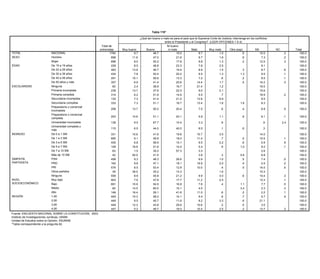 Tabla 119*

                                                                                                          ¿Qué tan bueno o malo es para el país que la Suprema Corte de Justicia, intervenga en los conflictos
                                                                                                                 Tabla 111*     entre el Presidente y el Congreso? (LEER OPCIONES 1 A 4)
                                                                         Total de                                                 Ni bueno
                                                                        entrevistas         Muy bueno          Bueno               que el pueblo:...? (LEER OPCIONES Muy3malo
                                                                                                                      ¿Usted cree ni malo                Malo                     Otra (esp)
                                                                                                                                                                     1 A Y MOSTRAR TARJETA 6)       NS           NC           Total
TOTAL                              NACIONAL                                     1794                9.7              48.7 Puede           19.5        Puede 9.7              1.5           .5          10.0            .3        100.0
SEXO                               Hombre                                                                Debe                cambiar              desobedecer
                                                                                 898              11.6               47.0                 21.6                  9.7          1.8           .8            7.3           .2        100.0
                                                                                                       obedecer            las leyes si            las leyes si
                                   Mujer                                         896Total de        8.0 siempre      50.2     no le       17.6 le parecen 9.8                1.3           .2          12.5            .3        100.0
EDAD                               De 15 a 19 años                                 entrevistas
                                                                                 229                8.5las leyes     48.8 parecen         23.3       injustas 7.8       Otro 2.5      NS             NC 9.1      Total           100.0
      TOTAL                                  NACIONAL                                       1794                46.6                 24.9                       23.2           .1          4.5              .7       100.0
                                   De 20 a 29 años                               483              13.9               46.7                 19.4                  8.9          1.5           .3            8.7           .6        100.0
      SEXO                                   Hombre                                          898                45.2                 26.2                       25.0           .2          3.1              .3       100.0
                                   De 30 a 39 años
                                             Mujer                               434                7.8              50.4                 20.2                  9.5          1.3          1.3            9.5           .1        100.0
                                                                                             896                47.9                 23.8                       21.6           .1          5.7             1.0       100.0
      EDAD                         De 40 a 49 15 a 19 años
                                             De años                             291         229  10.1          54.8 59.9            17.9 13.3                  7.2
                                                                                                                                                                24.9          .6           .2
                                                                                                                                                                                           2.4           8.5.1         .1
                                                                                                                                                                                                                     100.0       100.0
                                   De 50 años 20más años
                                             De y a 29                           357         483    6.9         44.7 41.4            24.2 20.6                14.4
                                                                                                                                                                24.3         1.7
                                                                                                                                                                               .3          .5
                                                                                                                                                                                           5.5         14.21.1         .3
                                                                                                                                                                                                                     100.0       100.0
ESCOLARIDAD                        Ninguna De 30 a 39 años                        65         434    2.4         50.5 38.8            23.4 16.7                  21.4
                                                                                                                                                              21.4           1.2           3.7         19.51.0       100.0       100.0
                                   Primaria De 40 a 49 años
                                              incompleta                         239         291  13.7          42.6 37.6            24.0 22.0                  27.8
                                                                                                                                                                9.0          2.1           5.3         15.6.3        100.0       100.0
                                             De 50 años y más                                357                41.5                 33.8                       19.1           .1          5.0              .5       100.0
                                   Primaria completa                             314                6.2              51.8                 14.6                  9.5           .7                       16.9            .2        100.0
      ESCOLARIDAD                            Ninguna                                           65               38.2                 34.7                        8.1                      17.1             1.9       100.0
                                   Secundaria incompleta                         132                7.3              41.4                 21.0                13.9           6.9                         9.5                     100.0
                                             Primaria incompleta                             239                41.5                 29.9                       22.9                       4.2             1.5       100.0
                                   Secundaria completa
                                             Primaria completa                   333         314    7.3         47.5 51.1            20.5 16.7                13.4
                                                                                                                                                                28.3         1.6          1.6
                                                                                                                                                                                           3.7           8.3.1       100.0       100.0
                                   Preparatoria o comercial
                                             Secundaria incompleta                         132                58.6              16.6                  19.3               .4              5.0                         100.0
                                                                                206              13.7              50.2              20.4             7.5               .6               .4              6.9           .5       100.0
                                   incompletaSecundaria completa                           333                47.3              24.2                  23.0                                4.4              1.2       100.0
                                   Preparatoria o comercial
                                             Preparatoria o comercial
                                                                                253        206   14.6         47.0 51.1         21.8 20.1             24.0
                                                                                                                                                      5.9              1.1               7.1
                                                                                                                                                                                         .9              6.1.1        100.0
                                                                                                                                                                                                                       .1       100.0
                                   completa  incompleta
                                             Preparatoria o comercial
                                   Universidad incompleta                       136        253     9.5        48.7 67.7         24.6 15.4             3.3
                                                                                                                                                      23.8              .8
                                                                                                                                                                         .5               1.5             .9.8        2.4
                                                                                                                                                                                                                      100.0     100.0
                                             completa
                                   Universidad completa y
                                             Universidad incompleta             115        136     6.5        51.9 44.0         18.4 40.0             27.2
                                                                                                                                                      8.5               .1               2.5
                                                                                                                                                                                         .6               .3          100.0     100.0
                                   más       Universidad completa y
INGRESO                            De 0 a 1 más
                                              SM                                           115                32.9              45.9                  19.5                                1.7                         100.0
                                                                                331              10.6                41.6            19.6            10.7              3.5                              14.0                    100.0
      INGRESO                      De 1 a 3 De 0 a 1 SM
                                              SM                                685        331    9.1         37.7   49.9       27.4 18.0             25.9
                                                                                                                                                     11.4               .7               8.5
                                                                                                                                                                                         .5             10.5.6        100.0
                                                                                                                                                                                                                       .1       100.0
                                   De 3 a 5 De 1 a 3 SM
                                              SM                                435        685    6.8         47.5   58.9       22.4 15.1             24.0
                                                                                                                                                      9.5                .1
                                                                                                                                                                       2.2               5.6
                                                                                                                                                                                         .6              5.9.4        100.0
                                                                                                                                                                                                                       .9       100.0
                                             De 3 a 5 SM                                   435                59.7              20.0                  18.1               .4              1.3                .6        100.0
                                   De 5 a 7 SM                                  109              18.9                51.6            14.0             5.4               .9              1.0              8.2           .1       100.0
                                             De 5 a 7 SM                                   109                32.4              31.9                  34.0                                1.7                         100.0
                                   De 7 a 10 SM                                  63               1.5                35.2            57.3             3.3                                                2.6                    100.0
                                             De 7 a 10 SM                                   63                29.0              61.5                   9.5                                                            100.0
                                   Más de 10 SM 10 SM
                                             Más de                              42         42   40.0         27.5   41.5       27.5                  3.8
                                                                                                                                                      45.0              .3              5.6              8.8          100.0     100.0
SIMPATÍA
      SIMPATÍA                     PAN       PAN                                458        458    9.3         51.1   48.3       24.6 26.6             6.9
                                                                                                                                                      20.1             1.0               .5
                                                                                                                                                                                         3.7             7.4.5         .0
                                                                                                                                                                                                                      100.0     100.0
PARTIDISTA
      PARTIDISTA                   PRD       PRD                                162        162    9.8         46.4   47.1       18.8 18.1            19.9
                                                                                                                                                      25.3             2.0
                                                                                                                                                                         .4              .4
                                                                                                                                                                                         8.9             2.5.2         .2
                                                                                                                                                                                                                      100.0     100.0
                                   PRI       PRI                                576        576    8.5         46.5   53.4       24.4 12.8             23.0
                                                                                                                                                     10.0                .2
                                                                                                                                                                        .4               5.5
                                                                                                                                                                                         .5             14.0.5        100.0
                                                                                                                                                                                                                       .5       100.0
                                   Otros partidospartidos
                                             Otros
                                                                                 39         39
                                                                                                 39.5         15.8
                                                                                                                     35.2       66.7
                                                                                                                                     13.3             13.6
                                                                                                                                                                       1.6               3.9
                                                                                                                                                                                                        10.3          100.0
                                                                                                                                                                                                                                100.0
                                             Ninguno                                       559                45.5              23.9                  26.4               .1              2.9               1.2        100.0
                                   Ninguno                                      559               8.9                45.8            21.2             9.9              3.0               .6             10.4           .3       100.0
      NIVEL                                  Muy bajo                                      903                44.1              23.7                  26.1               .1              5.2                .8        100.0
NIVEL SOCIOECONÓMICO               Muy bajoBajo                                 903        661    7.6         49.9   47.6       22.8 17.7            11.2
                                                                                                                                                      22.1             2.5               4.4            13.3.8         .1
                                                                                                                                                                                                                      100.0     100.0
SOCIOECONÓMICO                     Bajo      Medio                              661         82   10.9         43.9   54.9       19.3 16.8             7.6
                                                                                                                                                      31.2              .4              1.1
                                                                                                                                                                                         5.6             7.7           .5
                                                                                                                                                                                                                      100.0     100.0
                                   Medio Alto                                    82        148   14.5         49.4   60.0       41.8 15.1             4.5
                                                                                                                                                       7.9               .6             3.4
                                                                                                                                                                                          .2             2.3.0         .3
                                                                                                                                                                                                                      100.0     100.0
      REGIÓN                       Alto      1,00                               148        449   16.4         55.4   28.1       18.9 41.6             19.5
                                                                                                                                                     11.0                .4
                                                                                                                                                                        .6               5.6
                                                                                                                                                                                         .2              2.2.3        100.0
                                                                                                                                                                                                                       .1       100.0
REGIÓN                             1,00      2,00                                          449                49.2              26.1 14.1             16.3                               7.4               1.0        100.0
                                                                                449              10.3                58.2                             9.4               .8               .7              5.7           .9       100.0
                                             3,00                                          449                39.3              29.0                  30.6               .1               .6                .4        100.0
                                   2,00                                         449               9.5                45.7            11.6             8.2              3.3               .6             21.1                    100.0
                                             4,00                                          447                45.9              23.7                  23.0                               6.3               1.1        100.0
                                   3,00                                         449              12.3                43.8              29.6          10.6               .2               .5              3.0                    100.0
      Fuente: ENCUESTA NACIONAL SOBRE LA CONSTITUCIÓN, 2003.
      Instituto de Investigaciones 4,00
                                   Jurídicas, UNAM.                             447               5.2                49.7              18.0          10.4              2.5               .2             13.7           .3       100.0
Fuente: Unidad de Estudios sobre la Opinión, IISUNAM.
         ENCUESTA NACIONAL SOBRE LA CONSTITUCIÓN, 2003.
        *Tabla correspondiente a la pregunta 55.
Instituto de Investigaciones Jurídicas, UNAM.
Unidad de Estudios sobre la Opinión, IISUNAM.
*Tabla correspondiente a la pregunta 62.
 