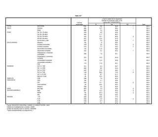 Tabla 121*

                                                                                                 ¿Cuál o cuáles de los siguientes
                                                                                                trámites ha realizado usted en el
                                                                   Total de                        último año? (PASAPORTE)
                                                                  entrevistas          Si                      No                   NC        Total
TOTAL                                 NACIONAL                                  1794         9.0                      90.9               .1           100.0
SEXO                                  Hombre                                     898        10.7                      89.2               .1           100.0
                                      Mujer                                      896         7.4                      92.6                            100.0
EDAD                                  De 15 a 19 años                            229         4.4                      95.6                            100.0
                                      De 20 a 29 años                            483        11.7                      88.3                            100.0
                                      De 30 a 39 años                            434        10.1                      89.8               .2           100.0
                                      De 40 a 49 años                            291        12.5                      87.5                            100.0
                                      De 50 años y más                           357         5.4                      94.6               .1           100.0
ESCOLARIDAD                           Ninguna                                     65          .8                      99.2                            100.0
                                      Primaria incompleta                        239         3.6                      96.2               .2           100.0
                                      Primaria completa                          314         7.7                      92.3               .1           100.0
                                      Secundaria incompleta                      132        11.6                      88.4                            100.0
                                      Secundaria completa                        333         5.7                      94.2               .1           100.0
                                      Preparatoria o comercial
                                                                                 206         7.9                     92.1                             100.0
                                      incompleta
                                      Preparatoria o comercial
                                                                                 253        15.2                     84.8                             100.0
                                      completa
                                      Universidad incompleta                     136        14.4                     85.6                             100.0
                                      Universidad completa y
                                                                                 115        17.9                     82.1                             100.0
                                      más
INGRESO                               De 0 a 1 SM                                331         4.3                     95.7                             100.0
                                      De 1 a 3 SM                                685         6.6                     93.4                             100.0
                                      De 3 a 5 SM                                435        13.5                     86.4                .1           100.0
                                      De 5 a 7 SM                                109        26.6                     73.0                .4           100.0
                                      De 7 a 10 SM                                63         8.7                     91.3                             100.0
                                      Más de 10 SM                                42        14.0                     86.0                             100.0
SIMPATÍA                              PAN                                        458         7.8                     92.2                             100.0
PARTIDISTA                            PRD                                        162         4.1                     95.9                             100.0
                                      PRI                                        576        13.1                     86.8                .2           100.0
                                      Otros partidos                              39        44.0                     56.0                             100.0
                                      Ninguno                                    559         4.4                     95.6                             100.0
NIVEL                                 Muy bajo                                   903         3.0                     96.9                .0           100.0
SOCIOECONÓMICO                        Bajo                                       661        14.4                     85.5                .0           100.0
                                      Medio                                       82        20.3                     79.4                .3           100.0
                                      Alto                                       148        19.6                     80.4                             100.0
REGIÓN                                1,00                                       449        23.0                     77.0                             100.0
                                      2,00                                       449         4.5                     95.2                .2           100.0
                                      3,00                                       449         6.7                     93.3                             100.0
                                      4,00                                       447         2.7                     97.3                             100.0
Fuente: ENCUESTA NACIONAL SOBRE LA CONSTITUCIÓN, 2003.
Instituto de Investigaciones Jurídicas, UNAM.
Unidad de Estudios sobre la Opinión, IISUNAM.
*Tabla correspondiente a la pregunta 64_1.
 