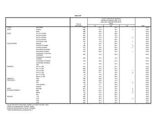 Tabla 125*

                                                                                               ¿Cuál o cuáles de los siguientes
                                                                                              trámites ha realizado usted en el
                                                                                             último año? (INSCRIPCIÓN EN EL
                                                                 Total de                                   IMSS)
                                                                entrevistas          Si                      No                   NC        Total
TOTAL                                NACIONAL                                 1794        21.2                       78.7              .1           100.0
SEXO                                 Hombre                                    898        21.8                       78.1              .1           100.0
                                     Mujer                                     896        20.6                       79.4                           100.0
EDAD                                 De 15 a 19 años                           229        19.2                       80.8                           100.0
                                     De 20 a 29 años                           483        27.6                       72.4                           100.0
                                     De 30 a 39 años                           434        21.9                       77.9              .2           100.0
                                     De 40 a 49 años                           291        15.0                       85.0                           100.0
                                     De 50 años y más                          357        17.9                       82.0              .1           100.0
ESCOLARIDAD                          Ninguna                                    65        14.8                       85.2                           100.0
                                     Primaria incompleta                       239        16.1                       83.7              .2           100.0
                                     Primaria completa                         314        19.6                       80.4              .1           100.0
                                     Secundaria incompleta                     132        20.0                       80.0                           100.0
                                     Secundaria completa                       333        24.6                       75.3              .1           100.0
                                     Preparatoria o comercial
                                                                              206         16.4                     83.6                             100.0
                                     incompleta
                                     Preparatoria o comercial
                                                                              253         25.7                     74.3                             100.0
                                     completa
                                     Universidad incompleta                   136         32.8                     67.2                             100.0
                                     Universidad completa y
                                                                              115         18.6                     81.4                             100.0
                                     más
INGRESO                              De 0 a 1 SM                              331         21.9                     78.1                             100.0
                                     De 1 a 3 SM                              685         18.2                     81.8                             100.0
                                     De 3 a 5 SM                              435         29.5                     70.4                .1           100.0
                                     De 5 a 7 SM                              109         21.1                     78.5                .4           100.0
                                     De 7 a 10 SM                              63          9.8                     90.2                             100.0
                                     Más de 10 SM                              42         16.4                     83.6                             100.0
SIMPATÍA                             PAN                                      458         26.8                     73.2                             100.0
PARTIDISTA                           PRD                                      162         22.6                     77.4                             100.0
                                     PRI                                      576         19.5                     80.3                .2           100.0
                                     Otros partidos                            39         21.1                     78.9                             100.0
                                     Ninguno                                  559         17.6                     82.4                             100.0
NIVEL                                Muy bajo                                 903         21.7                     78.3                .0           100.0
SOCIOECONÓMICO                       Bajo                                     661         23.5                     76.5                .0           100.0
                                     Medio                                     82         19.3                     80.4                .3           100.0
                                     Alto                                     148         10.8                     89.2                             100.0
REGIÓN                               1,00                                     449         27.6                     72.4                             100.0
                                     2,00                                     449         20.5                     79.3                .2           100.0
                                     3,00                                     449         20.5                     79.5                             100.0
                                     4,00                                     447         16.3                     83.7                             100.0
Fuente: ENCUESTA NACIONAL SOBRE LA CONSTITUCIÓN, 2003.
Instituto de Investigaciones Jurídicas, UNAM.
Unidad de Estudios sobre la Opinión, IISUNAM.
*Tabla correspondiente a la pregunta 64_5.
 