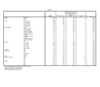 Tabla 126*

                                                                                                  ¿Cuál o cuáles de los siguientes
                                                                                                 trámites ha realizado usted en el
                                                                                                    último año? (LICENCIA DE
                                                                    Total de                                 MANEJO)
                                                                   entrevistas          Si                      No                   NC        Total
TOTAL                                  NACIONAL                                  1794        20.1                      79.8               .1           100.0
SEXO                                   Hombre                                     898        30.2                      69.7               .1           100.0
                                       Mujer                                      896        10.9                      89.1                            100.0
EDAD                                   De 15 a 19 años                            229        23.4                      76.6                            100.0
                                       De 20 a 29 años                            483        20.6                      79.4                            100.0
                                       De 30 a 39 años                            434        26.0                      73.8               .2           100.0
                                       De 40 a 49 años                            291        18.7                      81.3                            100.0
                                       De 50 años y más                           357        11.9                      88.1               .1           100.0
ESCOLARIDAD                            Ninguna                                     65          .4                      99.6                            100.0
                                       Primaria incompleta                        239        14.6                      85.2               .2           100.0
                                       Primaria completa                          314        11.6                      88.3               .1           100.0
                                       Secundaria incompleta                      132        11.4                      88.6                            100.0
                                       Secundaria completa                        333        18.1                      81.8               .1           100.0
                                       Preparatoria o comercial
                                                                                  206        23.6                      76.4                            100.0
                                       incompleta
                                       Preparatoria o comercial
                                                                                  253        33.3                      66.7                            100.0
                                       completa
                                       Universidad incompleta                     136        40.6                      59.4                            100.0
                                       Universidad completa y
                                                                                  115        26.5                      73.5                            100.0
                                       más
INGRESO                                De 0 a 1 SM                                331        10.2                      89.8                            100.0
                                       De 1 a 3 SM                                685        17.4                      82.6                            100.0
                                       De 3 a 5 SM                                435        29.1                      70.8               .1           100.0
                                       De 5 a 7 SM                                109        31.7                      67.9               .4           100.0
                                       De 7 a 10 SM                                63        20.3                      79.7                            100.0
                                       Más de 10 SM                                42        21.3                      78.7                            100.0
SIMPATÍA                               PAN                                        458        32.8                      67.2                            100.0
PARTIDISTA                             PRD                                        162        13.4                      86.6                            100.0
                                       PRI                                        576        18.8                      81.0               .2           100.0
                                       Otros partidos                              39        11.6                      88.4                            100.0
                                       Ninguno                                    559        13.1                      86.9                            100.0
NIVEL                                  Muy bajo                                   903        12.6                      87.4               .0           100.0
SOCIOECONÓMICO                         Bajo                                       661        25.9                      74.0               .0           100.0
                                       Medio                                       82        38.4                      61.3               .3           100.0
                                       Alto                                       148        36.1                      63.9                            100.0
REGIÓN                                 1,00                                       449        26.1                      73.9                            100.0
                                       2,00                                       449        15.0                      84.7               .2           100.0
                                       3,00                                       449        21.4                      78.6                            100.0
                                       4,00                                       447        17.4                      82.6                            100.0
Fuente: ENCUESTA NACIONAL SOBRE LA CONSTITUCIÓN, 2003.
Instituto de Investigaciones Jurídicas, UNAM.
Unidad de Estudios sobre la Opinión, IISUNAM.
*Tabla correspondiente a la pregunta 64_6.
 