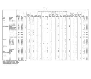 Tabla 129*


                                                                                             ¿Cuál o cuáles de los siguientes trámites ha realizado usted en el último año? (OTRO)
                                                                                                                                       Permiso
                                                                                                                                        para                                               Desarrollo
                                                             Creden-                                                         Acta de vender       Trámite                                   urbano    Inscrip- Pago de
                                    Total de                 cial para Trámite     Trámite Trámite                            naci-     en vía       de       Jubi-      Pensión Acta de parques y      ción    impues-      No
                                   entrevista   No     Otro    votar   de agua    de terreno de visa     CURP Placas miento             pública Sedesol       lación    aliment. defunción jardines escolar        tos    contestó   Total
TOTAL          NACIONAL                1794     95.9      .2        .4       .2           .1        .0        .2         .0         .1         .0        .1          .1       .2        .1        .1         .1        .0      2.1   100.0
SEXO           Hombre                   898     93.5      .3        .5       .1           .3        .0        .3         .1         .2         .1        .2          .0       .1        .2        .0         .1        .1      3.8   100.0
               Mujer                    896     98.1                .4       .2                               .0         .0                                          .2       .4                  .1         .1                 .6   100.0
EDAD           De 15 a 19 años          229     93.9               1.5       .5                                                                                               .2                                               3.9   100.0
               De 20 a 29 años          483     94.5                .3       .3           .5                                                                                  .2                             .2                4.0   100.0
               De 30 a 39 años          434     96.8                .5                                        .7         .2         .3         .2        .2                                       .2                   .2       .7   100.0
               De 40 a 49 años          291     98.2                         .1                               .2         .0         .2                                                            .1                           1.2   100.0
               De 50 años y más         357     96.8      .8                              .1        .0                                                   .3          .6       .8        .4                                      .3   100.0
ESCOLARIDAD    Ninguna                    65    97.1                                                                                                    1.1                           1.8                                            100.0
               Primaria incompleta      239     98.7     1.2                                                                                                                                                                    .2   100.0
               Primaria completa        314     97.0      .0                              .1                  .1         .2                                          .6       .9                  .2                            .7   100.0
               Secundaria incomple      132     92.2              1.1                                                                                                                                                          6.7   100.0
               Secundaria completa      333     97.0                         .4                               .9                    .5         .2                    .1       .2                                                .7   100.0
               Preparatoria o comer
                                        206     96.1              2.1        .8                                       .1                                                   .2                              .3                   .5   100.0
               incompleta
             Preparatoria o comer
                                        253     96.4               .9        .2          .8                                                           .3                   .2                                                 1.2    100.0
             completa
             Universidad incomple       136     84.4                                               .1                                                                                                      .3                15.2    100.0
             Universidad completa
                                        115     97.7                                                                                                                                            .2         .2        .8       1.1    100.0
             más
INGRESO      De 0 a 1 SM                331     97.9               .2                                                                                                      .8        .5                                        .7    100.0
             De 1 a 3 SM                685     97.7      .4       .4        .1          .1                                                           .3        .0         .1                   .1                             .8    100.0
             De 3 a 5 SM                435     90.0              1.0        .6          .5                  .1                  .4         .1                             .1                              .1                 7.0    100.0
             De 5 a 7 SM                109     98.3               .3                                                                                                                                      .2                 1.2    100.0
             De 7 a 10 SM                63     94.5                                               .1       4.1       .2                                                                                                      1.0    100.0
             Más de 10 SM                42     96.4                                                                                                                      1.7                   .6       1.3                         100.0
SIMPATÍA     PAN                        458     91.7               .6        .3          .5        .0        .6                  .1                                        .1                             .0                  6.0    100.0
PARTIDISTA   PRD                        162     99.2                                                                  .3                                                   .3                   .1                                   100.0
             PRI                        576     97.6               .2        .1                                       .0                              .2        .1         .5                   .1         .1                 1.0    100.0
             Otros partidos              39     98.8              1.2                                                                                                                                                                100.0
             Ninguno                    559     96.5      .5       .6        .2                              .1       .0         .2         .1        .2        .3         .1        .3                    .1        .1        .6    100.0
NIVEL        Muy bajo                   903     95.9      .0       .0        .3          .2                  .3       .1         .0                   .2        .2         .1        .2                                       2.5    100.0
SOCIOECONÓMI Bajo                       661     96.4      .5      1.2        .1          .1                           .1         .2         .1                             .5                   .2         .1                  .7    100.0
             Medio                       82     96.2                                                                                                                                                                1.4       2.4    100.0
             Alto                       148     93.9                                               .1                                                                      .3                              .4                 5.4    100.0
REGIÓN       1,00                       449     94.1              1.6                                                            .3                   .2                   .7        .4         .2         .1                 2.4    100.0
             2,00                       449     95.6      .7       .2        .7          .5                  .8       .2         .1         .1        .2        .1         .1                   .0         .2                  .4    100.0
             3,00                       449     95.2               .1                              .0                                                                      .1                                        .1       4.5    100.0
             4,00                       447     99.2                         .1          .1                                                                     .5         .1                                                        100.0
Fuente: ENCUESTA NACIONAL SOBRE LA CONSTITUCIÓN, 2003.
Instituto de Investigaciones Jurídicas, UNAM.
Unidad de Estudios sobre la Opinión, IISUNAM.
*Tabla correspondiente a la pregunta 64_9.
 