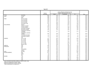Tabla 130*


                                                                                                ¿Cómo calificaría la realización de esos
                                                                 Total de                         trámites, usted diría que han sido...?
                                                                entrevistas          Fáciles                  Complicados                  NC          Total
TOTAL                                NACIONAL                                 1794           43.4                            38.4               18.1           100.0
SEXO                                 Hombre                                    898           42.9                            39.0               18.2           100.0
                                     Mujer                                     896           44.0                            37.9               18.1           100.0
EDAD                                 De 15 a 19 años                           229           45.4                            24.9               29.7           100.0
                                     De 20 a 29 años                           483           49.3                            36.1               14.5           100.0
                                     De 30 a 39 años                           434           51.7                            34.5               13.8           100.0
                                     De 40 a 49 años                           291           38.5                            44.0               17.6           100.0
                                     De 50 años y más                          357           28.9                            52.2               18.9           100.0
ESCOLARIDAD                          Ninguna                                    65           18.4                            67.7               13.9           100.0
                                     Primaria incompleta                       239           32.3                            41.3               26.4           100.0
                                     Primaria completa                         314           41.6                            40.4               18.0           100.0
                                     Secundaria incompleta                     132           48.7                            32.7               18.5           100.0
                                     Secundaria completa                       333           51.8                            29.3               19.0           100.0
                                     Preparatoria o comercial
                                                                               206           34.1                           39.0                27.0           100.0
                                     incompleta
                                     Preparatoria o comercial
                                                                               253           54.8                           29.9                15.3           100.0
                                     completa
                                     Universidad incompleta                    136           55.9                           38.8                 5.4           100.0
                                     Universidad completa y
                                                                               115           38.2                           55.4                 6.4           100.0
                                     más
INGRESO                              De 0 a 1 SM                               331           29.2                           48.0                22.8           100.0
                                     De 1 a 3 SM                               685           46.7                           35.5                17.7           100.0
                                     De 3 a 5 SM                               435           49.5                           31.1                19.3           100.0
                                     De 5 a 7 SM                               109           55.9                           36.4                 7.7           100.0
                                     De 7 a 10 SM                               63           33.2                           61.8                 5.0           100.0
                                     Más de 10 SM                               42           36.9                           58.1                 5.1           100.0
SIMPATÍA                             PAN                                       458           49.1                           36.6                14.3           100.0
PARTIDISTA                           PRD                                       162           34.3                           45.9                19.8           100.0
                                     PRI                                       576           42.2                           39.8                18.0           100.0
                                     Otros partidos                             39           52.2                           28.4                19.4           100.0
                                     Ninguno                                   559           41.5                           37.5                21.0           100.0
NIVEL                                Muy bajo                                  903           39.2                           40.2                20.6           100.0
SOCIOECONÓMICO                       Bajo                                      661           48.0                           35.3                16.7           100.0
                                     Medio                                      82           53.3                           38.9                 7.8           100.0
                                     Alto                                      148           47.6                           39.6                12.8           100.0
REGIÓN                               1,00                                      449           48.6                           37.8                13.7           100.0
                                     2,00                                      449           43.4                           31.8                24.8           100.0
                                     3,00                                      449           40.2                           48.9                10.9           100.0
                                     4,00                                      447           43.2                           29.8                27.0           100.0
Fuente: ENCUESTA NACIONAL SOBRE LA CONSTITUCIÓN, 2003.
Instituto de Investigaciones Jurídicas, UNAM.
Unidad de Estudios sobre la Opinión, IISUNAM.
*Tabla correspondiente a la pregunta 65_1.
 
