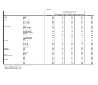Tabla 131*

                                                                                                                            ¿Cómo calificaría la realización de
                                                                                Tabla 131*                                  esos trámites, usted diría que han
                                                                                     Total de                                               sido...?
                                                                                                                     ¿Cómo calificaría la realización de
                                                                                    entrevistas                 Rápidos trámites, usted diría que han
                                                                                                                     esos                   Lentos                      NC                        Total
TOTAL                                             NACIONAL                        Total de         1794                  33.2     sido...?            46.2                   20.7                         100.0
SEXO                                              Hombre                         entrevistas        898    Rápidos       34.1     Lentos              45.8 NC                20.1 Total                   100.0
      TOTAL                                          NACIONAL
                                                  Mujer                                        1794 896            33.2 32.3                46.2                  20.7                    100.0
                                                                                                                                                      46.5                   21.2                         100.0
      SEXO                                           Hombre                                     898                34.1                     45.8                  20.1                    100.0
EDAD                                              De 15 a 19 años                                   229                  32.2                         31.6                   36.2                         100.0
                                                     Mujer                                      896                32.3                     46.5                  21.2                    100.0
                                                  De 20 a 29 años                                   483                  34.6                         49.4                   16.0                         100.0
      EDAD                                           De 15 a 19 años                            229                32.2                     31.6                  36.2                    100.0
                                                  De 30 a 39 años                                   434                  42.6                         40.0                   17.3                         100.0
                                                     De 20 a 29 años                            483                34.6                     49.4                  16.0                    100.0
                                                  DeDe 30 4939 años
                                                      40 a a años                               434 291            42.6 30.4                40.0      49.5        17.3       20.1         100.0           100.0
                                                  DeDe 40 a 49 años
                                                      50 años y más                             291 357            30.4 24.0                49.5      57.2        20.1       18.8         100.0           100.0
ESCOLARIDAD                                       Ninguna años y más
                                                     De 50                                      357 65             24.0 10.4                57.2      77.9        18.8       11.7         100.0           100.0
      ESCOLARIDAD                                 Primaria incompleta
                                                     Ninguna                                     65 239            10.4 27.5                77.9      45.7        11.7       26.8         100.0           100.0
                                                     Primaria incompleta
                                                  Primaria completa                             239 314            27.5 33.5                45.7      44.6        26.8       21.9         100.0           100.0
                                                  Secundariacompleta
                                                     Primaria incompleta                        314 132            33.5 32.8                44.6      49.2        21.9       18.0         100.0           100.0
                                                     Secundaria incompleta
                                                  Secundaria completa                           132 333            32.8 38.8                49.2                  18.0                    100.0
                                                                                                                                                      39.4                   21.7                         100.0
                                                     Secundaria completa                       333                 38.8                   39.4                    21.7                    100.0
                                                  Preparatoria o comercial
                                                     Preparatoria o comercial                        206                  30.8                     32.6                      36.5                         100.0
                                                  incompleta                                   206                 30.8                   32.6                    36.5                    100.0
                                                     incompleta
                                                  Preparatoria o comercial
                                                     Preparatoria o comercial                      253                    34.8                     49.6                      15.6                         100.0
                                                  completa                                     253                 34.8                   49.6                    15.6                    100.0
                                                     completa
                                                  Universidad incompleta
                                                     Universidad incompleta                    136 136             47.5   47.5            44.6     44.6           7.9         7.9         100.0           100.0
                                                  Universidad completa y y
                                                     Universidad completa
                                                  más                                          115 115             32.2   32.2            57.9     57.9           9.9         9.9         100.0           100.0
                                                     más
      INGRESO
INGRESO                                           DeDea 1 SM
                                                      0 0 a 1 SM                               331   331           23.9   23.9            52.8     52.8           23.3       23.3         100.0           100.0
                                                  DeDea 3 SM
                                                      1 1 a 3 SM                               685   685           32.0   32.0            46.7     46.7           21.3       21.3         100.0           100.0
                                                  DeDea 5 SM
                                                      3 3 a 5 SM                               435   435           40.4   40.4            40.6     40.6           19.0       19.0         100.0           100.0
                                                  DeDea 7 SM
                                                      5 5 a 7 SM                               109
                                                                                                     109
                                                                                                                   38.4
                                                                                                                          38.4
                                                                                                                                          52.6
                                                                                                                                                   52.6
                                                                                                                                                                   9.0
                                                                                                                                                                              9.0
                                                                                                                                                                                          100.0
                                                                                                                                                                                                          100.0
                                                     De 7 a 10 SM                               63                 29.0                   62.7                     8.3                    100.0
                                                  De 7 a 10 SM                                        63                  29.0                     62.7                       8.3                         100.0
                                                     Más de 10 SM                               42                 33.2                   29.8                    37.0                    100.0
                                                  Más de 10 SM                                        42                  33.2                     29.8                      37.0                         100.0
      SIMPATÍA                                       PAN                                       458                 39.3                   42.1                    18.6                    100.0
SIMPATÍA
      PARTIDISTA                                  PANPRD                                       162   458           28.9   39.3            50.2     42.1           20.9       18.6         100.0           100.0
PARTIDISTA                                        PRD                                                162                  28.9                     50.2                      20.9                         100.0
                                                     PRI                                       576                 31.1                   50.7                    18.3                    100.0
                                                  PRIOtros partidos                             39   576           15.0   31.1            64.1     50.7           20.8       18.3         100.0           100.0
                                                  Otros partidos
                                                     Ninguno                                   559    39           32.7   15.0            42.5     64.1           24.8       20.8         100.0           100.0
      NIVEL                                          Muy bajo
                                                  Ninguno                                      903   559           29.5   32.7            48.1     42.5           22.4       24.8         100.0           100.0
NIVEL SOCIOECONÓMICO                                 Bajo
                                                  Muy bajo                                     661   903           37.3   29.5            42.0     48.1           20.8       22.4         100.0           100.0
SOCIOECONÓMICO                                       Medio
                                                  Bajo                                          82                 45.1                   44.7                    10.3                    100.0
                                                                                                     661                  37.3                     42.0                      20.8                         100.0
                                                     Alto                                      148                 35.0                   51.1                    13.8                    100.0
                                                  Medio                                               82                  45.1                     44.7                      10.3                         100.0
      REGIÓN                                         1,00                                      449                 38.3                   47.1                    14.6                    100.0
                                                  Alto                                               148                  35.0                     51.1                      13.8                         100.0
                                                     2,00                                      449                 33.2                   39.9                    27.0                    100.0
REGIÓN                                            1,00                                               449                  38.3                     47.1                      14.6                         100.0
                                                     3,00                                      449                 29.7                   55.7                    14.6                    100.0
                                                  2,00
                                                     4,00                                      447   449           33.2   33.2            36.9     39.9           29.9       27.0         100.0           100.0
                                                  3,00
      Fuente: ENCUESTA NACIONAL SOBRE LA CONSTITUCIÓN, 2003.                                         449                  29.7                     55.7                      14.6                         100.0
                                                  4,00
      Instituto de Investigaciones Jurídicas, UNAM.                                                  447                  33.2                     36.9                      29.9                         100.0
Fuente:Unidad de Estudios sobre la Opinión, IISUNAM.
          ENCUESTA NACIONAL SOBRE LA CONSTITUCIÓN, 2003.
         *Tabla correspondiente a la pregunta 65_2.
Instituto de Investigaciones Jurídicas, UNAM.
Unidad de Estudios sobre la Opinión, IISUNAM.
*Tabla correspondiente a la pregunta 65_2.
 
