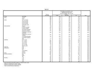 Tabla 132*

                                                                                                                             Para realizar esos trámites, ¿cómo
                                                                                Tabla 131*                                       calificaría la atención de los
                                                                                                                             servidores públicos, usted diría que
                                                                                                                     ¿Cómo calificaría la realización de
                                                                                     Total de                                              ha sido...?
                                                                                                                     esos trámites, usted diría que han
                                                                                    entrevistas                  Cortés            sido...? Descortés                      NC                        Total
                                                                                  Total de
TOTAL                                             NACIONAL                       entrevistas       1794    Rápidos      45.6       Lentos              34.8 NC                  19.5 Total                   100.0
SEXO TOTAL                                        Hombre
                                                     NACIONAL                                  1794 898            33.2 42.9                 46.2      36.8         20.7        20.3         100.0           100.0
      SEXO                                        Mujer
                                                     Hombre                                     898 896            34.1 48.1                 45.8      33.1         20.1        18.8         100.0           100.0
EDAD                                              DeMujer 19 años
                                                      15 a                                      896 229            32.3 43.3                 46.5      26.3         21.2        30.5         100.0           100.0
      EDAD                                        DeDe 1529 19 años
                                                      20 a a años                               229 483            32.2 44.5                 31.6      37.1         36.2        18.3         100.0           100.0
                                                  De 30 a a años
                                                     De 2039 29 años                            483 434            34.6 56.7                 49.4      29.5         16.0        13.8         100.0           100.0
                                                  DeDe 3049 39 años
                                                      40 a a años                               434 291            42.6 47.2                 40.0      34.7         17.3        18.1         100.0           100.0
                                                     De 40 a 49 años                            291                30.4                      49.5                   20.1                     100.0
                                                  De 50 años y más                                  357                 36.2                           44.2                     19.6                         100.0
                                                     De 50 años y más                           357                24.0                      57.2                   18.8                     100.0
ESCOLARIDAD                                       Ninguna                                            65                 32.3                           54.2                     13.5                         100.0
      ESCOLARIDAD                                    Ninguna                                     65                10.4                      77.9                   11.7                     100.0
                                                  Primaria incompleta                               239                 42.7                           31.3                     26.0                         100.0
                                                     Primaria incompleta                        239                27.5                      45.7                   26.8                     100.0
                                                  Primaria completa
                                                     Primaria completa                          314 314            33.5 46.4                 44.6      35.9         21.9        17.8         100.0           100.0
                                                  Secundaria incompleta
                                                     Secundaria incompleta                      132 132            32.8 55.4                 49.2      25.4         18.0        19.2         100.0           100.0
                                                  Secundaria completa
                                                     Secundaria completa                        333 333            38.8 54.9                 39.4      24.9         21.7        20.2         100.0           100.0
                                                  Preparatoria o comercial
                                                     Preparatoria o comercial
                                                                                               206 206             30.8 42.2               32.6      28.3           36.5        29.4         100.0           100.0
                                                  incompleta
                                                     incompleta
                                                     Preparatoria o comercial
                                                  Preparatoria o comercial
                                                                                               253 253             34.8 40.4               49.6      38.5           15.6        21.0         100.0           100.0
                                                     completa
                                                  completa
                                                     Universidad incompleta
                                                  Universidad incompleta                       136 136             47.5 48.3               44.6      45.9           7.9          5.8         100.0           100.0
                                                  Universidad completa y y
                                                     Universidad completa
                                                                                               115 115             32.2 40.8               57.9                     9.9                      100.0
                                                     más                                                                                             52.3                        6.9                         100.0
                                                  más
      INGRESO                                        De 0 a 1 SM                               331                 23.9                    52.8                     23.3                     100.0
INGRESO                                           De 0 a 1 SM                                        331                  39.9                       36.5                       23.5                         100.0
                                                     De 1 a 3 SM                               685                 32.0                    46.7                     21.3                     100.0
                                                  De 1 a 3 SM                                        685                  45.9                       34.8                       19.3                         100.0
                                                     De 3 a 5 SM                               435                 40.4                    40.6                     19.0                     100.0
                                                  De 3 a 5 SM                                        435                  56.5                       24.4                       19.1                         100.0
                                                     De 5 a 7 SM                               109                 38.4                    52.6                      9.0                     100.0
                                                  DeDea77aSM SM
                                                      5     10                                  63   109           29.0   38.6             62.7      54.0            8.3         7.4         100.0           100.0
                                                  DeMás 10 SMSM
                                                      7 a de 10                                 42    63           33.2   31.7             29.8      62.4           37.0         5.9         100.0           100.0
      SIMPATÍA                                    Más de 10 SM
                                                     PAN                                       458    42           39.3   44.2             42.1      49.5           18.6         6.3         100.0           100.0
      PARTIDISTA
SIMPATÍA                                          PANPRD                                       162   458           28.9   47.0             50.2      33.9           20.9        19.0         100.0           100.0
PARTIDISTA                                        PRDPRI                                       576   162           31.1   45.6             50.7      35.4           18.3        19.0         100.0           100.0
                                                  PRIOtros partidos                             39   576           15.0   46.7             64.1      34.7           20.8        18.6         100.0           100.0
                                                     Ninguno
                                                  Otros partidos                               559    39           32.7   24.9             42.5      55.8           24.8        19.4         100.0           100.0
      NIVEL                                          Muy bajo
                                                  Ninguno                                      903   559           29.5   45.1             48.1      33.9           22.4        21.0         100.0           100.0
      SOCIOECONÓMICO                                 Bajo                                      661                 37.3                    42.0                     20.8                     100.0
NIVEL                                             Muy bajo                                           903                  43.6                       36.1                       20.3                         100.0
SOCIOECONÓMICO                                       Medio                                      82                 45.1                    44.7                     10.3                     100.0
                                                  Bajo                                               661                  51.4                       30.2                       18.4                         100.0
                                                     Alto                                      148                 35.0                    51.1                     13.8                     100.0
                                                  Medio                                               82                  56.8                       35.4                        7.8                         100.0
      REGIÓN                                         1,00                                      449                 38.3                    47.1                     14.6                     100.0
                                                  Alto                                               148                  31.8                       45.0                       23.1                         100.0
                                                     2,00                                      449                 33.2                    39.9                     27.0                     100.0
REGIÓN                                            1,00
                                                     3,00                                      449   449           29.7   54.5             55.7      31.2           14.6        14.3         100.0           100.0
                                                  2,00
                                                     4,00                                      447   449           33.2   44.9             36.9      28.6           29.9        26.4         100.0           100.0
                                                  3,00
      Fuente: ENCUESTA NACIONAL SOBRE LA CONSTITUCIÓN, 2003.                                         449                  38.5                       47.8                       13.7                         100.0
                                                  4,00
      Instituto de Investigaciones Jurídicas, UNAM.                                                  447                  48.2                       25.0                       26.8                         100.0
Fuente:Unidad de Estudios sobre la Opinión, IISUNAM.
          ENCUESTA NACIONAL SOBRE LA CONSTITUCIÓN, 2003.
         *Tabla correspondiente a la pregunta 65_2.
Instituto de Investigaciones Jurídicas, UNAM.
Unidad de Estudios sobre la Opinión, IISUNAM.
*Tabla correspondiente a la pregunta 66_1.
 
