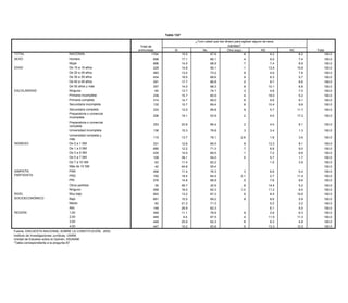 Tabla 134*

                                                                                                                            ¿Tuvo usted que dar dinero para agilizar alguno de esos
                                                                                                 Tabla 131*                                        trámites?
                                                                                 Total de
                                                                                entrevistas                   Sí                 No     ¿Cómo calificaría la realización de NS
                                                                                                                                                  Otra (esp)                                NC                   Total
TOTAL                                     NACIONAL                                        1794                     15.5               67.6 trámites, usted diría que han
                                                                                                                                        esos                    .6               8.2               8.2                100.0
SEXO                                      Hombre                                           898     Total de        17.1               66.1           sido...? .4                 9.0               7.4                100.0
                                          Mujer                                                   entrevistas                 Rápidos                Lentos                   NC                 Total
                                                                                           896                     14.0               68.9                      .7               7.4               8.9                100.0
      TOTAL                                           NACIONAL                                                  1794                  33.2                     46.2                20.7                100.0
EDAD                                      De 15 a 19 años                                  229                     14.8               56.1                      .1              13.4              15.6100.0           100.0
      SEXO                                            Hombre                                                     898                  34.1                     45.8                20.1
                                          De 20 a 29 años
                                                      Mujer                                483                     13.4
                                                                                                                 896                  73.2
                                                                                                                                      32.3                      .8
                                                                                                                                                               46.5              4.9
                                                                                                                                                                                   21.2            7.8 100.0          100.0
      EDAD                                De 30 a 39 años a 19 años
                                                      De 15                                434                     18.5
                                                                                                                 229                  68.6
                                                                                                                                      32.2                      .9
                                                                                                                                                               31.6              6.3
                                                                                                                                                                                   36.2            5.7 100.0          100.0
                                          De 40 a 49 años a 29 años
                                                      De 20                                291                     17.7
                                                                                                                 483                  66.8
                                                                                                                                      34.6                      .2
                                                                                                                                                               49.4              8.7
                                                                                                                                                                                   16.0            6.6 100.0          100.0
                                          De 50 años De 30 a 39 años
                                                      y más                                357                   434
                                                                                                                   14.0               42.6
                                                                                                                                      68.3                     40.0
                                                                                                                                                                .8                 17.3
                                                                                                                                                                                10.1               6.8 100.0          100.0
ESCOLARIDAD                               Ninguna     De 40 a 49 años                       65                   291
                                                                                                                   13.7               30.4
                                                                                                                                      74.1                     49.5
                                                                                                                                                                .3                 20.1
                                                                                                                                                                                 4.8               7.0 100.0          100.0
                                                      De 50 años y más                                           357                  24.0                     57.2                18.8
                                          Primaria incompleta                              239                     15.7               60.9                      .4              18.0               5.2 100.0          100.0
      ESCOLARIDAD                                     Ninguna                                                     65                  10.4                     77.9                11.7                100.0
                                          Primaria completa                                314                     14.7               69.0                      .6               9.6               6.1                100.0
                                                      Primaria incompleta                                        239                  27.5                     45.7                26.8                100.0
                                          Secundaria incompleta                            132                     10.7               69.4                      .6              10.4               8.8                100.0
                                                      Primaria completa                                          314                  33.5                     44.6                21.9                100.0
                                          Secundaria completa incompleta
                                                      Secundaria                           333                     12.0
                                                                                                                 132                  69.8
                                                                                                                                      32.8                      .9
                                                                                                                                                               49.2              5.7
                                                                                                                                                                                   18.0           11.7100.0           100.0
                                          PreparatoriaSecundaria completa
                                                        o comercial                                                333                38.8                  39.4                  21.7
                                                                                          206                        19.1             53.9                   .2                 9.5               17.2100.0          100.0
                                          incompleta Preparatoria o comercial
                                                                                                                   206                30.8                  32.6                   36.5                  100.0
                                          Preparatoriaincompleta
                                                        o comercial
                                                                                          253                       20.8              66.4                   .2                 4.5                8.1               100.0
                                          completa Preparatoria o comercial
                                                                                                                   253                34.8                  49.6                   15.6                  100.0
                                          Universidad completa
                                                       incompleta                         136                       15.3              79.8                   .3                 3.4                1.3               100.0
                                                      Universidad incompleta                                       136                47.5                  44.6                      7.9                100.0
                                          Universidad completa y
                                                      Universidad completa y              115                       13.7              78.1                  2.8                 1.8                3.6               100.0
                                          más                                                                      115                32.2                  57.9                      9.9                100.0
                                                      más
INGRESO
      INGRESO
                                          De 0 a 1 SM 0 a 1 SM
                                                      De                                  331                       12.6              65.0                   .9                13.3                8.1 100.0         100.0
                                                                                                                   331                23.9                  52.8                  23.3
                                          De 1 a 3 SM 1 a 3 SM
                                                      De                                  685                        12.2
                                                                                                                   685                71.3
                                                                                                                                      32.0                   .7
                                                                                                                                                            46.7                6.8
                                                                                                                                                                                  21.3             9.0 100.0         100.0
                                          De 3 a 5 SM 3 a 5 SM
                                                      De                                  435                        14.5
                                                                                                                   435                69.5
                                                                                                                                      40.4                   .1
                                                                                                                                                            40.6                7.2
                                                                                                                                                                                  19.0             8.8 100.0         100.0
                                          De 5 a 7 SM 5 a 7 SM
                                                      De                                  109                        38.1
                                                                                                                   109                54.0
                                                                                                                                      38.4                   .5
                                                                                                                                                            52.6                5.7 9.0            1.7 100.0         100.0
                                          De 7 a 10 SM 7 a 10 SM
                                                      De                                   63                       63
                                                                                                                     11.4             29.0
                                                                                                                                      83.2                  62.7                1.5 8.3            3.9 100.0         100.0
                                          Más de 10 SM de 10 SM
                                                      Más                                  42                       42
                                                                                                                     44.6             33.2
                                                                                                                                      55.4                  29.8                   37.0                  100.0       100.0
      SIMPATÍA                                        PAN                                                          458                39.3                  42.1                  18.6
SIMPATÍA                                  PAN                                             458                        11.4             76.3                   .3                 6.6                5.4 100.0         100.0
      PARTIDISTA                                      PRD                                                          162                28.9                  50.2                  20.9                 100.0
PARTIDISTA                                PRD                                             162                        19.4             64.4                  2.1                 2.7               11.4               100.0
                                                      PRI                                                          576                31.1                  50.7                  18.3                 100.0
                                          PRI                                             576                        14.8             68.9                   .0                 7.6                8.6               100.0
                                                      Otros partidos                                                39                15.0                  64.1                  20.8                 100.0
                                          Otros partidos
                                                      Ninguno                              39                        46.7
                                                                                                                   559                32.9
                                                                                                                                      32.7                   .8
                                                                                                                                                            42.5               14.4
                                                                                                                                                                                  24.8             5.2 100.0         100.0
      NIVEL                               Ninguno     Muy bajo                            559                        16.0
                                                                                                                   903                62.3
                                                                                                                                      29.5                  1.0
                                                                                                                                                            48.1               11.2
                                                                                                                                                                                  22.4             9.5 100.0         100.0
NIVEL SOCIOECONÓMICO                      Muy bajo Bajo                                   903                        13.2
                                                                                                                   661                67.2
                                                                                                                                      37.3                   .6
                                                                                                                                                            42.0                8.4
                                                                                                                                                                                  20.8            10.6100.0          100.0
SOCIOECONÓMICO                            Bajo        Medio                               661                       82
                                                                                                                     15.5             45.1
                                                                                                                                      69.2                  44.7
                                                                                                                                                             .8                   10.3
                                                                                                                                                                                8.6                5.9 100.0         100.0
                                          Medio       Alto                                 82                      148
                                                                                                                     21.2             35.0
                                                                                                                                      71.3                  51.1                  13.8
                                                                                                                                                                                5.2                2.2 100.0         100.0
      REGIÓN                                          1,00                                                         449                38.3                  47.1                  14.6
                                          Alto                                            148                        26.6             62.3                                      6.1                5.0 100.0         100.0
                                                      2,00                                                         449                33.2                  39.9                  27.0                 100.0
REGIÓN                                    1,00                                            449                        11.1             78.9                   .9                 2.8                6.3               100.0
                                                      3,00                                                         449                29.7                  55.7                  14.6                 100.0
                                          2,00                                            449                         9.4             67.5                   .4                11.5               11.3               100.0
                                                      4,00                                                         447                33.2                  36.9                  29.9                 100.0
                                          3,00                                            449                       25.9              62.3                   .6                 6.3                4.8               100.0
      Fuente: ENCUESTA NACIONAL SOBRE LA CONSTITUCIÓN, 2003.
                                          4,00
      Instituto de Investigaciones Jurídicas, UNAM.                                       447                       10.2              63.8                   .5                13.3               12.2               100.0
Fuente: Unidad de Estudios sobre la Opinión, IISUNAM.
          ENCUESTA NACIONAL SOBRE LA CONSTITUCIÓN, 2003.
Instituto *Tabla correspondiente a la pregunta 65_2.
           de Investigaciones Jurídicas, UNAM.
Unidad de Estudios sobre la Opinión, IISUNAM.
*Tabla correspondiente a la pregunta 67.
 