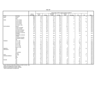 Tabla 135*


                                                                                                   Tabla 131*         ¿Qué tan fácil o difícil es pagar impuestos en México?
                                                                    Total de      Es muy                          No es fácil                             Es muy
                                                                                                                                              ¿Cómo calificaría la realización de
                                                                   entrevistas     fácil         Es fácil           ni difícil        Es difícil trámites,difícil diría queOtra (esp)
                                                                                                                                              esos          usted            han             NS             NC           Total
TOTAL                        NACIONAL                                      1794         7.8            31.0
                                                                                                      Total de              17.2              26.7         sido...?4.2              .2            12.3              .6      100.0
SEXO                         Hombre                                         898         9.8          entrevistas
                                                                                                       35.1                 17.1 Rápidos 23.7              Lentos4.2                 NC
                                                                                                                                                                                    .3             9.8   Total              100.0
         TOTAL               Mujer                NACIONAL                                                       1794                      33.2                      46.2                 20.7                   100.0
                                                                            896         5.9            27.3                 17.3              29.3                 4.2              .0            14.7             1.2      100.0
         SEXO                                     Hombre                                                          898                      34.1                      45.8                 20.1                   100.0
EDAD                         De 15 a 19 años                                229         5.1            23.6                 28.1              23.4                 3.5                            16.2                      100.0
                                                  Mujer                                                           896                      32.3                      46.5                 21.2                   100.0
                             De 20 a 29 años                                483        12.0            28.2                 15.1              27.2                 3.3              .3            11.8             2.0      100.0
         EDAD                                     De 15 a 19 años                                                 229                      32.2                      31.6                 36.2                   100.0
                             De 30 a 39 años                                434         7.0            27.6                 18.5              31.9                 4.5                            10.3              .3      100.0
                                                  De 20 a 29 años                                                 483                      34.6                      49.4                 16.0                   100.0
                             De 40 a 49 años      De 30 a 39 años           291         7.7            37.5       434       13.7              21.3
                                                                                                                                           42.6                    9.1
                                                                                                                                                                     40.0           .5    17.3    10.3           100.0      100.0
                             De 50 años y más     De 40 a 49 años           357         5.0            39.4       291       12.7              26.9
                                                                                                                                           30.4                    2.1
                                                                                                                                                                     49.5           .1    20.1    13.6              .1
                                                                                                                                                                                                                 100.0      100.0
ESCOLARIDAD                  Ninguna              De 50 años y más           65         7.1            21.6       357       14.9              31.7
                                                                                                                                           24.0                  10.457.2                 18.8    14.3           100.0      100.0
         ESCOLARIDAD         Primaria incompleta Ninguna                    239         8.3            25.2        65       11.1              31.6
                                                                                                                                           10.4                    5.7
                                                                                                                                                                     77.9           .7    11.7    17.2              .2
                                                                                                                                                                                                                 100.0      100.0
                             Primaria completa    Primaria incompleta       314         3.7            30.1       239          9.7         27.5
                                                                                                                                              33.9                   45.7
                                                                                                                                                                   3.6              .1    26.8    19.0           100.0      100.0
                             Secundaria incompletaPrimaria completa         132         9.1            19.8       314       14.6           33.5
                                                                                                                                              30.4                   44.6
                                                                                                                                                                   7.0                    21.9    19.0           100.0      100.0
                             Secundaria completa Secundaria incompleta 333              4.9            28.2       132       19.0           32.8
                                                                                                                                              28.2                   49.2
                                                                                                                                                                   2.4              .1    18.0    13.8           100.0
                                                                                                                                                                                                                   3.4      100.0
                                                  Secundaria completa                                            333                     38.8                     39.4                    21.7                   100.0
                             Preparatoria o comercial
                                                  Preparatoria o comercial 206             5.2        27.8                35.2             14.9                 3.9                               13.0                     100.0
                             incompleta                                                                          206                     30.8                     32.6                    36.5                   100.0
                                           incompleta
                      Preparatoria o comercial
                                           Preparatoria o comercial        253         14.2           33.9       253      18.9             24.3
                                                                                                                                         34.8                   4.7
                                                                                                                                                                  49.6                    15.6     3.8              .2
                                                                                                                                                                                                                 100.0     100.0
                      completa             completa
                      Universidad incompleta
                                           Universidad incompleta          136         13.9           42.5       136      20.7             21.7
                                                                                                                                         47.5                    .9
                                                                                                                                                                  44.6                    7.9       .3           100.0     100.0
                      Universidad completa y
                                           Universidad completa y
                                                                           115             6.1        62.1       115      12.4             13.9
                                                                                                                                         32.2                   1.9
                                                                                                                                                                  57.9             .2     9.9      3.4           100.0     100.0
                      más                  más
INGRESOINGRESO        De 0 a 1 SM          De 0 a 1 SM                     331          9.2           25.1       331      12.1           23.9
                                                                                                                                           28.4                   52.8
                                                                                                                                                                7.8                .4     23.3    17.1           100.0     100.0
                      De 1 a 3 SM          De 1 a 3 SM                     685          5.3           27.9       685      15.4           32.0
                                                                                                                                           32.6                   46.7
                                                                                                                                                                2.6                .2     21.3    14.6           100.0
                                                                                                                                                                                                                   1.5     100.0
                      De 3 a 5 SM          De 3 a 5 SM                                                           435                     40.4                     40.6                    19.0                   100.0
                                                                           435          5.7           33.7                24.5             21.1                 5.3                                9.6                     100.0
                                           De 5 a 7 SM                                                           109                     38.4                     52.6                     9.0                   100.0
                      De 5 a 7 SM                                          109         18.6           47.5                18.6             13.7                  .5                .4               .8                     100.0
                                           De 7 a 10 SM                                                           63                     29.0                     62.7                     8.3                   100.0
                      De 7 a 10 SM                                          63          6.4           76.4                 3.7             12.4                                                    1.1                     100.0
                                           Más de 10 SM                                                           42                     33.2                     29.8                    37.0                   100.0
                      Más de 10 SM                                          42          9.8           30.3                41.8             10.9                  .5                                6.7                     100.0
       SIMPATÍA                            PAN                                                                   458                     39.3                     42.1                    18.6                   100.0
SIMPATÍA
       PARTIDISTA     PAN                  PRD                             458         10.6           41.4       162      14.7             19.1
                                                                                                                                         28.9                   3.3
                                                                                                                                                                  50.2             .3     20.9     8.6             1.9
                                                                                                                                                                                                                 100.0     100.0
PARTIDISTA            PRD                  PRI                             162          8.3           21.0                15.6             35.2                 7.5                .3             12.1                     100.0
                                                                                                                 576                     31.1                     50.7                    18.3                   100.0
                      PRI                  Otros partidos                  576          3.5           30.8        39      18.4             30.2
                                                                                                                                         15.0                   3.9
                                                                                                                                                                  64.1                    20.8    13.1           100.0     100.0
                      Otros partidos       Ninguno                          39          2.3           48.3       559      16.6             15.6
                                                                                                                                         32.7                   2.6
                                                                                                                                                                  42.5                    24.8    14.6           100.0     100.0
       NIVEL          Ninguno              Muy bajo                        559         10.0           23.5       903      18.6           29.5
                                                                                                                                           28.2                   48.1
                                                                                                                                                                4.4                .2     22.4    14.7           100.0
                                                                                                                                                                                                                    .4     100.0
       SOCIOECONÓMICO                      Bajo                                                                  661                     37.3                     42.0                    20.8                   100.0
NIVEL                 Muy bajo                                             903          8.0           25.1                14.6             31.8                 5.0                .2             14.1             1.1     100.0
SOCIOECONÓMICO        Bajo                 Medio                                                                  82                     45.1                     44.7                    10.3                   100.0
                                                                           661          5.3           35.1                20.4             21.3                 4.3                .1             13.4              .1     100.0
                                           Alto                                                                  148                     35.0                     51.1                    13.8                   100.0
                      Medio                                                 82          5.9           44.6                26.1             21.9                                    .8               .7                     100.0
       REGIÓN                              1,00                                                                  449                     38.3                     47.1                    14.6                   100.0
                      Alto                                                 148         16.3           45.1                17.7             18.3                  .5                                2.2                     100.0
                                           2,00                                                                  449                     33.2                     39.9                    27.0                   100.0
REGIÓN                1,00                 3,00                            449          5.2           31.7                25.6             24.8                 3.6                .1              9.1                     100.0
                                                                                                                 449                     29.7                     55.7                    14.6                   100.0
                      2,00                 4,00                            449          8.1           22.7       447      16.8             18.8
                                                                                                                                         33.2                   5.5
                                                                                                                                                                  36.9             .3     29.9    25.5             2.3
                                                                                                                                                                                                                 100.0     100.0
                                  3,00
         Fuente: ENCUESTA NACIONAL SOBRE LA CONSTITUCIÓN, 2003.            449         10.3           37.0                13.8             29.0                 4.7                .1              5.2                     100.0
                                  4,00
         Instituto de Investigaciones Jurídicas, UNAM.                     447          6.2           29.9                14.3             33.7                 2.6                .1             12.7              .4     100.0
         Unidad de Estudios sobre la Opinión, IISUNAM.
Fuente: ENCUESTA NACIONAL SOBRE LA CONSTITUCIÓN, 2003.
         *Tabla correspondiente a la pregunta 65_2.
Instituto de Investigaciones Jurídicas, UNAM.
Unidad de Estudios sobre la Opinión, IISUNAM.
*Tabla correspondiente a la pregunta 68.
 
