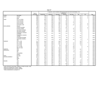 Tabla 137*

                                                                                                         En general, ¿cómo considera usted que es el trato que dan las autoridades   a los
                                                                                                 Tabla 131*                              ciudadanos?
                                                                        Total de
                                                                      entrevistas     Respetuoso          Indiferente      Descortés ¿Cómo calificaría la realización de
                                                                                                                                             Despótico         Otra (esp)            NS             NC             Total
TOTAL                        NACIONAL                                          1794           18.0                 42.9           20.6 esos trámites,13.8 diría que han 1.5
                                                                                                                                                      usted                                  3.1             .1       100.0
SEXO                         Hombre                                             898           18.2    Total de     42.6           18.1              sido...?
                                                                                                                                                     15.7               2.2                  3.2             .0       100.0
                             Mujer                                                                   entrevistas             Rápidos                 Lentos                   NC                   Total
                                                                                896           17.9                 43.3           23.0               12.0                .8                  2.9             .1       100.0
        TOTAL                                   NACIONAL                                                         1794                33.2                    46.2                    20.7                  100.0
EDAD                         De 15 a 19 años                                    229           24.9                 44.6           19.2                9.4                .3                  1.5                      100.0
        SEXO                                    Hombre                                                            898                34.1                    45.8                    20.1                  100.0
                             De 20 a 29 años Mujer                              483           17.0                 48.5
                                                                                                                  896             17.3
                                                                                                                                     32.3            12.6    46.5        .4          21.2    4.3           100.0      100.0
        EDAD                 De 30 a 39 años De 15 a 19 años                    434           14.7                 42.6
                                                                                                                  229             24.2
                                                                                                                                     32.2            13.3    31.6       3.3          36.2    2.0           100.0      100.0
                             De 40 a 49 años De 20 a 29 años                    291           20.8                 37.8
                                                                                                                  483             24.0
                                                                                                                                     34.6            15.0    49.4        .3          16.0    1.8             .2
                                                                                                                                                                                                           100.0      100.0
                             De 50 años y más De 30 a 39 años                   357           15.6                434
                                                                                                                   38.4              42.6
                                                                                                                                  20.1               18.4    40.0       2.7          17.3    4.6           100.0
                                                                                                                                                                                                             .2       100.0
ESCOLARIDAD                  Ninguna            De 40 a 49 años                  65           11.4                291
                                                                                                                   40.2              30.4
                                                                                                                                  34.7                5.3    49.5                    20.1    8.3           100.0      100.0
                             Primaria incompletaDe 50 años y más                                                  357                24.0                    57.2                    18.8                  100.0
                                                                                239           23.1                 33.5           22.1               16.7                .1                  4.3             .2       100.0
        ESCOLARIDAD                             Ninguna                                                            65                10.4                    77.9                    11.7                  100.0
                             Primaria completa                                  314           21.9                 37.7           21.8               11.0               3.2                  4.3             .1       100.0
                                                Primaria incompleta                                               239                27.5                    45.7                    26.8                  100.0
                             Secundaria incompleta                              132           22.1                 39.4           29.0                6.3                .2                  3.0                      100.0
                                                Primaria completa                                                 314                33.5                    44.6                    21.9                  100.0
                             Secundaria completaSecundaria incompleta           333           20.3                 42.4
                                                                                                                  132             23.9
                                                                                                                                     32.8            10.0    49.2       1.8          18.0    1.6           100.0      100.0
                             Preparatoria o comercial
                                                Secundaria completa                                             333                  38.8                   39.4                     21.7                  100.0
                                                                                206           13.4               54.1              18.2             13.3                .4                    .6                      100.0
                             incompleta         Preparatoria o comercial
                                                                                                                206                   30.8                  32.6                     36.5                  100.0
                             Preparatoria o comercial
                                                incompleta
                                                                                253           14.9                 50.7            14.3             15.1               1.4                   3.5                      100.0
                             completa           Preparatoria o comercial
                                                                                                                253                   34.8                  49.6                     15.6                  100.0
                                                completa
                             Universidad incompleta                             136           12.5                 56.2            17.9               9.5              1.7                   2.2                      100.0
                                                Universidad incompleta                                          136                   47.5                  44.6                     7.9                   100.0
                             Universidad completa y
                                                Universidad completa y          115           12.3                 31.8             6.4             45.8               2.8                    .2             .7       100.0
                             más                                                                                115                   32.2                  57.9                     9.9                   100.0
                                                más
INGRESO
      INGRESO
                                 De 0 a 1 SM        De 0 a 1 SM                331            20.9                 34.0            26.0             13.5                                     5.6                      100.0
                                                                                                                331                  23.9                   52.8                     23.3                  100.0
                                 De 1 a 3 SM        De 1 a 3 SM                685            19.2               43.3
                                                                                                                685                22.7
                                                                                                                                     32.0           11.2    46.7       1.1           21.3    2.5             .1
                                                                                                                                                                                                           100.0      100.0
                                 De 3 a 5 SM        De 3 a 5 SM                435            12.3               52.8
                                                                                                                435                20.1
                                                                                                                                     40.4            8.7    40.6       2.7           19.0    3.4           100.0      100.0
                                 De 5 a 7 SM        De 5 a 7 SM                109            22.0               43.1
                                                                                                                109                 9.4
                                                                                                                                     38.4           23.8    52.6       1.5            9.0     .2           100.0      100.0
                                 De 7 a 10 SM       De 7 a 10 SM                63            11.0               63
                                                                                                                 27.4                29.0
                                                                                                                                    2.1             53.4    62.7       5.6            8.3                  100.0
                                                                                                                                                                                                             .4       100.0
                                 Más de 10 SM       Más de 10 SM                42             7.5               42
                                                                                                                 25.6                33.2
                                                                                                                                   21.5             40.5    29.8       4.9           37.0                  100.0      100.0
       SIMPATÍA
SIMPATÍA                         PAN                PAN                                                         458                  39.3                   42.1                     18.6                  100.0
                                                                               458            19.9               46.5              16.9             12.6               1.7                   2.4                      100.0
       PARTIDISTA                                   PRD                                                         162                  28.9                   50.2                     20.9                  100.0
PARTIDISTA                       PRD                                           162            21.3               29.0              34.2             14.3                .8                    .4                      100.0
                                                    PRI                                                         576                  31.1                   50.7                     18.3                  100.0
                                 PRI                                           576            19.1               42.4              20.9             12.1               1.9                   3.5             .0       100.0
                                                    Otros partidos                                               39                  15.0                   64.1                     20.8                  100.0
                                 Otros partidos     Ninguno                     39            20.9               56.6
                                                                                                                559                15.0
                                                                                                                                     32.7            6.0    42.5                     24.8    1.5           100.0      100.0
       NIVEL                     Ninguno            Muy bajo                   559            14.2               43.2
                                                                                                                903                20.3
                                                                                                                                     29.5           17.0    48.1       1.2           22.4    4.0             .2
                                                                                                                                                                                                           100.0      100.0
NIVEL SOCIOECONÓMICO             Muy bajo           Bajo                       903            18.0               39.8
                                                                                                                661                24.5
                                                                                                                                     37.3           12.8    42.0       1.1           20.8    3.8           100.0      100.0
SOCIOECONÓMICO                   Bajo               Medio                      661            20.3               82
                                                                                                                 46.0                45.1
                                                                                                                                   16.9             12.3    44.7       1.3           10.3    3.0           100.0
                                                                                                                                                                                                             .2       100.0
                                 Medio              Alto                        82            14.8              148
                                                                                                                 47.2                35.0
                                                                                                                                   13.3             17.8    51.1       6.9           13.8                  100.0      100.0
       REGIÓN                    Alto               1,00                                                        449                  38.3                   47.1                     14.6                  100.0
                                                                               148            10.7               48.3              14.7             23.7               2.1                    .3             .2       100.0
                                                    2,00                                                        449                  33.2                   39.9                     27.0                  100.0
REGIÓN                           1,00                                          449            19.2               46.3              20.9             10.3               1.8                   1.4             .1       100.0
                                                    3,00                                                        449                  29.7                   55.7                     14.6                  100.0
                                 2,00                                          449            25.9               36.9              21.2              7.5               2.6                   5.9             .1       100.0
                                                    4,00                                                        447                  33.2                   36.9                     29.9                  100.0
                                 3,00                                          449            12.4                 43.7            19.0             23.8                .4                    .8                      100.0
      Fuente: ENCUESTA NACIONAL SOBRE LA CONSTITUCIÓN, 2003.
                                 4,00
      Instituto de Investigaciones Jurídicas, UNAM.                            447            17.2                 44.8            22.4              8.5               1.6                   5.3             .1       100.0
Fuente: ENCUESTA NACIONAL la Opinión, IISUNAM.
          Unidad de Estudios sobre SOBRE LA CONSTITUCIÓN, 2003.
          *Tabla correspondiente a la pregunta 65_2.
Instituto de Investigaciones Jurídicas, UNAM.
Unidad de Estudios sobre la Opinión, IISUNAM.
*Tabla correspondiente a la pregunta 70.
 