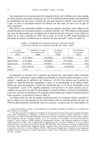 14                                 CONCHA / FIX-FIERRO / FLORES / VALADÉS



   Las comparación de las percepciones de la situación del país en los últimos nueve años captada
en varias encuestas nacionales, muestra que un 22% de la población entrevistada consistentemente
ha manifestado que está mejor, mientras que una gran mayoría la percibe como igual de mal
o peor. Es decir, la percepción durante los últimos casi diez años, ha sido la de un país en
crisis económica.
   Más allá de esta continuidad, también se observan algunas variaciones como reflejo de las
transformaciones en el escenario político y económico del país. Así, 1996 obtiene los porcentajes
más altos de entrevistados que consideran que la situación del país está peor, lo que refleja los
efectos de la crisis económica de 1995. Por su parte, es el año de 2003 donde disminuye el
porcentaje de quienes consideran que la situación del país está peor20 (véase el cuadro 1).

                   Cuadro 1. Comparada con la situación que tenía el país hace un año,
                   ¿cómo diría usted que es la situación actual del país: mejor o peor?21

         La cultura            Ciudadanos y cultura               La reforma                  Los mexicanos
     de la Constitución          de la democracia                  electoral                   de noventa
           (2003)                     (2000)                         (1996)                       (1994)
Mejor                22.2% Mejor                     22% Mejor                  21.1% Mejor                    22%
Igual de bien        11.2% Igual                    24% Igual                    9.6% Igual                    29%
Igual de mal         23.2% Peor                      53% Peor                  68.1% Peor                      46%
Peor                 42.8% NS-NC                      1% NS/NC                   1.2% NS/NC                     3%
NS/NC                  0.6%            ———                           ———                          ———

    El pesimismo se concreta en la evaluación que hicieron los entrevistados sobre el presente
político: 44.1% opina que la mejor palabra para describir la situación política del país es “ preo-
cupante” , seguida por el calificativo de “ peligrosa” (16.3%). Esto remarca que la política ha
perdido su capacidad para dar seguridades, es decir, se ha transformado en un ámbito proble-
mático que causa preocupación y miedo que, únicamente para 11.7% de los encuestados evoca
“ tranquilidad” y para 11.0% significa esperanza (“ prometedora” ). Es decir, tenemos una so-
ciedad en la que para 6 de cada 10 entrevistados la situación política es causa de incertidumbre;
y por otro, un sector de optimistas (3 de cada diez entrevistados) que evalúan la situación política
como tranquila o prometedora (véase la tabla 2).
    Los últimos años han sido de grandes transformaciones en el escenario político nacional, lo
que se refleja en las percepciones de los entrevistados sobre la situación política del país: así,
1994 fue particularmente considerado como preocupante y peligroso por los entrevistados, se-

   20 Esto puede deberse, en parte, a una modificación en la escala de opciones de respuesta en la pregunta que
pudo incidir en ese resultado.
   21 A los largo del texto se comparan los resultados de esta encuesta con los de otras cuatro encuestas nacionales:
Flores, Julia y Meyenberg, Y., Ciudadanos y cultura de la democracia en México. Reglas, instituciones y valores
de la democracia, México, IFE-IISUNAM, 2000. Encuesta en vivienda a 3,000 personas de 18 años y más. Confianza
95%, margen de error de +-3 puntos. Beltrán, et al., Los mexicanos de los noventa. Una encuesta nacional de
actitudes y valores, México, UNAM, Instituto de Investigaciones Sociales, 1996. Encuesta nacional en vivienda a
3,500 personas de 18 años y más. Confianza 95% margen de error de +-3 puntos; Castaños, F. et al., La reforma
político-electoral y su contexto sociocultural, México, IFE-IISUNAM, 1996. Encuesta en vivienda a 2,000 personas
de 18 años y más. Confianza 95%, margen de error de +-3 puntos. Flores, Julia, Encuesta nacional sobe la reelección
e impartición de justicia en México, México, UNAM, 1998 (encuesta diseñada para el Instituto de Investigaciones
Jurídicas). Encuesta nacional en vivienda a personas de 18 años y más, 1,200 casos; confianza de 95%, margen de
error de +-3 puntos.
 