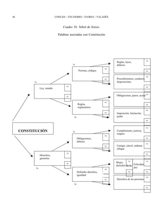 46                              CONCHA / FIX-FIERRO / FLORES / VALADÉS


                                     Cuadro 10. Árbol de léxico.

                                  Palabras asociadas con Constitución




                                                                                                           NS
                                                                             Reglas, leyes,
                                             1a                              deberes
                                                                        NS
                                                    Normas, códigos                                        NC


                                                                                                           NS
                                                                        NC   Procedimientos, conducta,
           1a                                                                disposiciones
                                        NS                                                                 NC
                 Ley, tratado

                                                                                                           NS
                                        NC
                                                                             Obligaciones, pasos, acatar

                                                                        NS
                                                   Reglas,                                                 NC
                                                   reglamentos
                                                                                                           NS
                                                                        NC
                                                                             Imposición, limitación,
                                              2a                             poder
                                                                                                           NC



                                                                                                           NS

     CONSTITUCIÓN                            1a                              Cumplimiento, justicia,
                                                                             respeto
                                                                        NS
                                                   Obligaciones,                                           NC

                                                   deberes
                                                                                                           NS
                                                                        NC   Castigo, cárcel, ordenar,
                                                                             obligar
                                        NS                                                                 NC
                 Derechos,
                 garantías
                                                                                        NS                 NS
                                        NC
                                                                             Mujer,
                                                                             derechos de la Felicidad,
            2a                                                                              paz
                                                                        NS
                                                   Defender derechos,                   NC                 NC

                                                   igualdad
                                                                                                           NS
                                                                        NC   Derechos de las personas
                                              2a
                                                                                                           NC
 