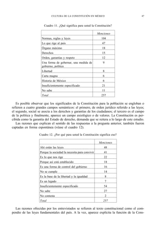 CULTURA DE LA CONSTITUCIÓN EN MÉXICO                             47


                       Cuadro 11. ¿Qué significa para usted la Constitución?

                                                                   Menciones
                     Normas, reglas y leyes                          104
                     Lo que rige al país                              47
                     Órgano máximo                                    18
                     Derechos                                         15
                     Orden, garantías y respeto                       12
                     Una forma de gobernar, una medida de             9
                     gobierno, política
                     Libertad                                         8
                     Carta magna                                      6
                     Historia de México                               6
                     Insuficientemente especificado                   21
                     No sabe                                          11
                     Total                                           257

   Es posible observar que los significados de la Constitución para la población se engloban o
refieren a cuatro grandes campos semánticos: el primero, de orden jurídico referido a las leyes;
el segundo, social se asocia a los derechos y garantías de los ciudadanos; el tercero es el campo
de la política y finalmente, aparece un campo axiológico o de valores. La Constitución es per-
cibida como la garantía del Estado de derecho, demanda que se reitera a lo largo de este estudio.
   Las razones que explican el sentido de las respuestas a la pregunta anterior, también fueron
captadas en forma espontánea (véase el cuadro 12).

                    Cuadro 12. ¿Por qué para usted la Constitución significa eso?

                                                                    Menciones
                    Ahí están las leyes                                48
                    Porque la sociedad la necesita para convivir       41
                    Es lo que nos rige                                 22
                    Porque así está establecido                        18
                    Es una forma de control del gobierno               16
                    No se cumple                                       14
                    Es la base de la libertad y la igualdad               8
                    Es un legado                                          7
                    Insuficientemente especificado                     54
                    No sabe                                            27
                    No contesta                                           2
                    Total                                              257

  Las razones ofrecidas por los entrevistados se refieren al texto constitucional como el com-
pendio de las leyes fundamentales del país. A la vez, aparece explícita la función de la Cons-
 