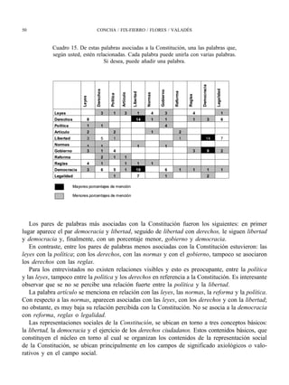 50                             CONCHA / FIX-FIERRO / FLORES / VALADÉS


            Cuadro 15. De estas palabras asociadas a la Constitución, una las palabras que,
            según usted, estén relacionadas. Cada palabra puede unirla con varias palabras.
                                  Si desea, puede añadir una palabra.




   Los pares de palabras más asociadas con la Constitución fueron los siguientes: en primer
lugar aparece el par democracia y libertad, seguido de libertad con derechos, le siguen libertad
y democracia y, finalmente, con un porcentaje menor, gobierno y democracia.
   En contraste, entre los pares de palabras menos asociadas con la Constitución estuvieron: las
leyes con la política; con los derechos, con las normas y con el gobierno, tampoco se asociaron
los derechos con las reglas.
   Para los entrevistados no existen relaciones visibles y esto es preocupante, entre la política
y las leyes, tampoco entre la política y los derechos en referencia a la Constitución. Es interesante
observar que se no se percibe una relación fuerte entre la política y la libertad.
   La palabra artículo se menciona en relación con las leyes, las normas, la reforma y la política.
Con respecto a las normas, aparecen asociadas con las leyes, con los derechos y con la libertad;
no obstante, es muy baja su relación percibida con la Constitución. No se asocia a la democracia
con reforma, reglas o legalidad.
   Las representaciones sociales de la Constitución, se ubican en torno a tres conceptos básicos:
la libertad, la democracia y el ejercicio de los derechos ciudadanos. Estos contenidos básicos, que
constituyen el núcleo en torno al cual se organizan los contenidos de la representación social
de la Constitución, se ubican principalmente en los campos de significado axiológicos o valo-
rativos y en el campo social.
 