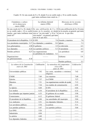 62                                 CONCHA / FIX-FIERRO / FLORES / VALADÉS


           Cuadro 18. En una escala de 0 a 10, donde 0 es no confío nada y 10 es confío mucho,
                                  ¿qué tanta confianza tiene usted en...?

        Ciudadanos y cultura                   La reforma electoral                 Mexicanos de los noventa
          de la democracia                        marzo (1996)                         abril/mayo (1994)
            enero (2000)
En una escala de 0 a 10, donde 0        En una calificación de 0 a 10 En una calificación de 0 a 10 como
es no confío nada y 10 es confío        (como en la escuela), en donde en la escuela, en general, qué tanto
mucho, ¿qué tanta confianza tiene       cero es “ no creo nada” y 10 es “ le cree en lo que dice:
usted en?                               creo mucho” , en general, qué tanto
                                        cree en lo que dice:
El presidente de la República 5.51 El IFE                                 7.6 Escuela y maestros                  7.8
Los presidentes municipales 5.17 Los diputados y senadores              5.8 Iglesia                               7.3
Los gobernadores                 4.98 El gobierno                         5.5 La televisión                    6.3
Los diputados                    4.26 Los partidos políticos              5.3 El presidente                       6.3
Partidos políticos               4.27 Las organizaciones                      Los periódicos                      6.0
                                      no partidistas de ciudadanos      5.2
Organizaciones                                        ———                     Gobierno                         5.8
no gubernamentales               4.18
                  ———                                 ———                     Partidos políticos                  5.3
       La cultura de la Constitución        Calificación     La naturaleza del compromiso          Calificación
              enero de 2003                                            cívico IFE
                                                                     junio de 2003
     Universidades públicas                    7.92        Los curas, sacerdotes o ministros          7.42
                                                           religiosos
     CNDH                                      7.49        Los maestros                               7.40
     Ejército                                  7.37        La CNDH                                    7.27
     Maestros                                  7.31        Las organizaciones sociales de ayuda       7.12
     IFE                                       7.24        Los medios de comunicación                 6.92
     La Iglesia                                6.60        El IFE                                     6.66
     Los medios                                6.34        El presidente de la República              6.16
     Los tribunales que imparten justicia      6.33        El gobierno de su estado                   5.98
     Comerciantes                              6.12        El gobierno federal                        5.92
     El presidente de la República             6.08        Las autoridades del municipio              5.84
     Los sindicatos                            5.51        Los diputados federales                    5.14
     Los servidores públicos                   5.54        La policía                                 5.11
     Los partidos políticos                    5.47        Los partidos políticos                     5.04
     Las ONG                                   5.26                       ———                         ——
     Industriales                              4.94                       ———                         ——
     La policía                                4.48                       ———                         ——
     Los diputados federales                   4.46                       ———                         ——
 