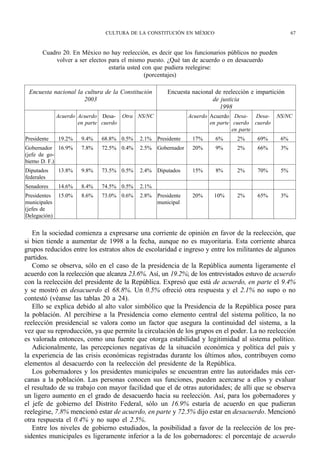 CULTURA DE LA CONSTITUCIÓN EN MÉXICO                                     67


       Cuadro 20. En México no hay reelección, es decir que los funcionarios públicos no pueden
           volver a ser electos para el mismo puesto. ¿Qué tan de acuerdo o en desacuerdo
                                estaría usted con que pudiera reelegirse:
                                               (porcentajes)

 Encuesta nacional la cultura de la Constitución     Encuesta nacional de reelección e impartición
                      2003                                            de justicia
                                                                        1998
              Acuerdo Acuerdo Desa- Otra NS/NC               Acuerdo Acuerdo Desa- Desa-      NS/NC
                      en parte cuerdo                                en parte cuerdo cuerdo
                                                                              en parte
Presidente    19.2%   9.4%   68.8% 0.5%    2.1% Presidente     17%     6%      2%      69%        6%
Gobernador 16.9%      7.8%   72.5% 0.4%    2.5% Gobernador     20%     9%      2%      66%        3%
(jefe de go-
bierno D. F.)
Diputados     13.8%   9.8%   73.5% 0.5%    2.4% Diputados      15%     8%      2%      70%        5%
federales
Senadores     14.6%   8.4%   74.5% 0.5%    2.1%
Presidentes   15.0%   8.6%   73.0% 0.6%    2.8% Presidente     20%     10%     2%      65%        3%
municipales                                     municipal
(jefes de
Delegación)


   En la sociedad comienza a expresarse una corriente de opinión en favor de la reelección, que
si bien tiende a aumentar de 1998 a la fecha, aunque no es mayoritaria. Esta corriente abarca
grupos reducidos entre los estratos altos de escolaridad e ingreso y entre los militantes de algunos
partidos.
   Como se observa, sólo en el caso de la presidencia de la República aumenta ligeramente el
acuerdo con la reelección que alcanza 23.6%. Así, un 19.2%; de los entrevistados estuvo de acuerdo
con la reelección del presidente de la República. Expresó que está de acuerdo, en parte el 9.4%
y se mostró en desacuerdo el 68.8%. Un 0.5% ofreció otra respuesta y el 2.1% no supo o no
contestó (véanse las tablas 20 a 24).
   Ello se explica debido al alto valor simbólico que la Presidencia de la República posee para
la población. Al percibirse a la Presidencia como elemento central del sistema político, la no
reelección presidencial se valora como un factor que asegura la continuidad del sistema, a la
vez que su reproducción, ya que permite la circulación de los grupos en el poder. La no reelección
es valorada entonces, como una fuente que otorga estabilidad y legitimidad al sistema político.
   Adicionalmente, las percepciones negativas de la situación económica y política del país y
la experiencia de las crisis económicas registradas durante los últimos años, contribuyen como
elementos al desacuerdo con la reelección del presidente de la República.
   Los gobernadores y los presidentes municipales se encuentran entre las autoridades más cer-
canas a la población. Las personas conocen sus funciones, pueden acercarse a ellos y evaluar
el resultado de su trabajo con mayor facilidad que el de otras autoridades; de allí que se observa
un ligero aumento en el grado de desacuerdo hacia su reelección. Así, para los gobernadores y
el jefe de gobierno del Distrito Federal, sólo un 16.9% estaría de acuerdo en que pudieran
reelegirse, 7.8% mencionó estar de acuerdo, en parte y 72.5% dijo estar en desacuerdo. Mencionó
otra respuesta el 0.4% y no supo el 2.5%.
   Entre los niveles de gobierno estudiados, la posibilidad a favor de la reelección de los pre-
sidentes municipales es ligeramente inferior a la de los gobernadores: el porcentaje de acuerdo
 