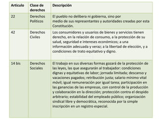 Articulo Clase de
derechos
Descripción
22 Derechos
Políticos
El pueblo no delibera ni gobierna, sino por
medio de sus representantes y autoridades creadas por esta
Constitución.
42 Derechos
Civiles
Los consumidores y usuarios de bienes y servicios tienen
derecho, en la relación de consumo, a la protección de su
salud, seguridad e intereses económicos; a una
información adecuada y veraz; a la libertad de elección, y a
condiciones de trato equitativo y digno.
14 bis Derechos
Sociales
El trabajo en sus diversas formas gozará de la protección de
las leyes, las que asegurarán al trabajador: condiciones
dignas y equitativas de labor; jornada limitada; descanso y
vacaciones pagados; retribución justa; salario mínimo vital
móvil; igual remuneración por igual tarea; participación en
las ganancias de las empresas, con control de la producción
y colaboración en la dirección; protección contra el despido
arbitrario; estabilidad del empleado público; organización
sindical libre y democrática, reconocida por la simple
inscripción en un registro especial.
 