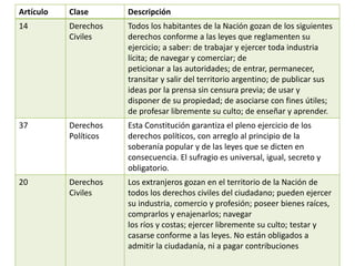 Artículo Clase Descripción
14 Derechos
Civiles
Todos los habitantes de la Nación gozan de los siguientes
derechos conforme a las leyes que reglamenten su
ejercicio; a saber: de trabajar y ejercer toda industria
lícita; de navegar y comerciar; de
peticionar a las autoridades; de entrar, permanecer,
transitar y salir del territorio argentino; de publicar sus
ideas por la prensa sin censura previa; de usar y
disponer de su propiedad; de asociarse con fines útiles;
de profesar libremente su culto; de enseñar y aprender.
37 Derechos
Políticos
Esta Constitución garantiza el pleno ejercicio de los
derechos políticos, con arreglo al principio de la
soberanía popular y de las leyes que se dicten en
consecuencia. El sufragio es universal, igual, secreto y
obligatorio.
20 Derechos
Civiles
Los extranjeros gozan en el territorio de la Nación de
todos los derechos civiles del ciudadano; pueden ejercer
su industria, comercio y profesión; poseer bienes raíces,
comprarlos y enajenarlos; navegar
los ríos y costas; ejercer libremente su culto; testar y
casarse conforme a las leyes. No están obligados a
admitir la ciudadanía, ni a pagar contribuciones
 