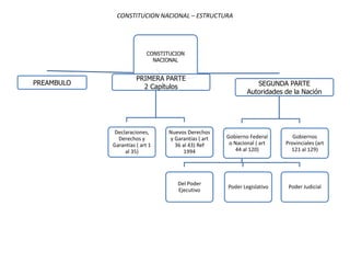 CONSTITUCION NACIONAL – ESTRUCTURA
CONSTITUCION
NACIONAL
PREAMBULO
PRIMERA PARTE
2 Capítulos
Declaraciones,
Derechos y
Garantías ( art 1
al 35)
Nuevos Derechos
y Garantías ( art
36 al 43) Ref
1994
SEGUNDA PARTE
Autoridades de la Nación
Gobierno Federal
o Nacional ( art
44 al 120)
Del Poder
Ejecutivo
Poder Legislativo Poder Judicial
Gobiernos
Provinciales (art
121 al 129)
 