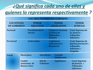 ¿Qué significa cada uno de ellos y
quienes lo representa respectivamente ?
LOS TRES PODERES DE GOBIERNO
LOS NIVELES
DE GOBIERNO
PODER
EJECUTIVO
PODER
LEGISLATIVO
PODER
JUDICIAL
Nacional Presidente de la
Nación
Congreso Nacional
(Cámara de
Diputados +
Senado)
Corte Suprema de
la Justicia +
tribunales
inferiores
Provincial Gobernador Legislatura
(unicameral o
bicameral)
Corte Suprema de
Justicia provincial +
tribunales
inferiores +
juzgados
Municipios Intendente Concejo
Deliberante
*
Ciudad
Autónoma de
Buenos Aires
Jefe de
Gobierno
Legislatura Corte Suprema
de Justicia +
Tribunales
inferiores
Local
 