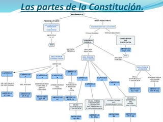 Las partes de la Constitución.
 