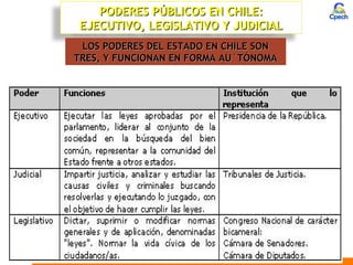 PODERES PPÚÚBBLLIICCOOSS EENN CCHHIILLEE:: 
EEJJEECCUUTTIIVVOO,, LLEEGGIISSLLAATTIIVVOO YY JJUUDDIICCIIAALL 
LLOOSS PPOODDEERREESS DDEELL EESSTTAADDOO EENN CCHHIILLEE SSOONN 
TTRREESS,, YY FFUUNNCCIIOONNAANN EENN FFOORRMMAA AAUU´TTÓÓNNOOMMAA 
 