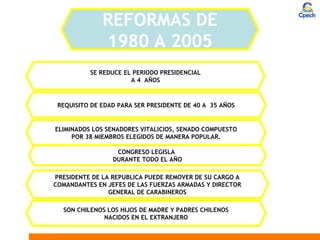 REFORMAS DE 
1980 A 2005 
SE REDUCE EL PERIODO PRESIDENCIAL 
A 4 AÑOS 
REQUISITO DE EDAD PARA SER PRESIDENTE DE 40 A 35 AÑOS 
ELIMINADOS LOS SENADORES VITALICIOS, SENADO COMPUESTO 
POR 38 MIEMBROS ELEGIDOS DE MANERA POPULAR. 
CONGRESO LEGISLA 
DURANTE TODO EL AÑO 
PRESIDENTE DE LA REPUBLICA PUEDE REMOVER DE SU CARGO A 
COMANDANTES EN JEFES DE LAS FUERZAS ARMADAS Y DIRECTOR 
GENERAL DE CARABINEROS 
SON CHILENOS LOS HIJOS DE MADRE Y PADRES CHILENOS 
NACIDOS EN EL EXTRANJERO 
 