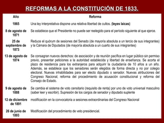 Año Reforma
1865 Una ley interpretativa dispone una relativa libertad de cultos. (leyes laicas)
8 de agosto de
1871
Se establece que el Presidente no puede ser reelegido para el período siguiente al que ejerce.
25 de
septiembre de
1873
Reduce el quórum de sesiones del Senado (de mayoría absoluta a un tercio de sus integrantes)
y la Cámara de Diputados (de mayoría absoluta a un cuarto de sus integrantes)
13 de agosto de
1874
Se consagran nuevos derechos: de asociación y de reunión pacífica en lugar público sin permiso
previo, presentar peticiones a la autoridad establecida y libertad de enseñanza. Se acorta el
plazo de residencia para los extranjeros para adquirir la ciudadanía de 10 años a un año.
Además, se establece que los senadores serán elegidos de forma directa y no por colegio
electoral. Nuevas inhabilidades para ser electo diputado o senador. Nuevas atribuciones del
Congreso Nacional, reforma del procedimiento de acusación constitucional y reforma del
Consejo de Estado.
9 de agosto de
1888
Se cambia el sistema de voto censitario (requisito de renta) por uno de voto universal masculino
(saber leer y escribir). Supresión de los cargos de senador y diputado suplente
12 de diciembre
de 1891
modificación en la convocatoria a sesiones extraordinarias del Congreso Nacional
26 de junio de
1893
Modificación del procedimiento de veto presidencial.
REFORMAS A LA CONSTITUCIÓN DE 1833.REFORMAS A LA CONSTITUCIÓN DE 1833.
 