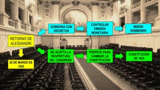 20 DE MARZO DE
1925
GOBIERNA CON
DECRETOS
NO ACEPTA LA
REAPERTURA
DEL CONGRESO
RETORNO DE
ALESSANDRI
CONTROLAR
EMISIÓN
MONETARIA
MISIÓN
KEMMERER
PROPICIO PARA
CAMBIAR LA
CONSTITUCIÓN
CONSTITUCIÓN
DE 1925
 