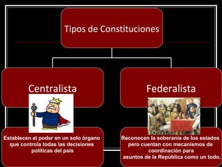Tipos de Constituciones
Centralista Federalista
Establecen el poder en un solo órgano
que controla todas las decisiones
políticas del país
Reconocen la soberanía de los estados
pero cuentan con mecanismos de
coordinación para
asuntos de la República como un todo.
 