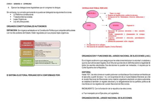 CIVICA – SEMANA 4 - CEPREUNA
4. Ejercer las delegaciones legislativas que el congreso le otorgue.
Sin embargo,lacomisiónpermanentenopuede serdelegadalassiguientesfunciones:
 La Reformaconstitucional.
 TratadosInternacionales.
 Leyes Orgánicas.
 Ley del presupuesto.
ORGANOS CONSTITUCIONALES AUTONOMOS
DEFINICION:Sonórganosseñaladosen laConstituciónPolíticaquecompartenatribuciones
con los tres poderes del Estado. Están reguladas por sus propias leyes orgánicas.
El SISTEMA ELECTORAL PERUANO ESTA CONFORMADO POR:
ORGANIZACION Y FUNCIONES DEL JURADO NACIONAL DE ELECCIONES (J.N.E.)
Es el órganoautónomo que aseguraque las votacionestraduzcan la voluntad ciudadanay
quelos escrutiniosseanlegales.Esel tribunalquedecideendefinitivasobrela legalidadde
todos los asuntos electorales. Sus decisiones no pueden ser revisadas, ni siquiera por la
Corte Suprema de la República.
HISTORIA:
Hasta1931,las eleccionesennuestropaíseranconducidasporfuncionariosnombrados por
el ejecutivo,apartir de esea ˜ no, conlaaprobacióndeunnuevoEstatuto Electoral,se creó
el Jurado Nacional de Elecciones como máximo organismo electoral conplena autonomía,
se estableció también un registro electoral y la obligatoriedad de los partidos políticos de
inscribirse en los registros del Jurado Nacional de Elecciones.
INICIALMENTE: Con la fundación de la republica las elecciones.
a. Fue manejado por el Ejecutivo yel Legislativo.
ORGANIZACION DEL JURADO NACIONAL DE ELECCIONES.
 