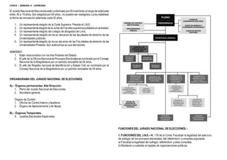 CIVICA – SEMANA 4 - CEPREUNA
El JuradoNacional deEleccionesestá conformadopor05miembros,el rangode edad esta
entre: 45 a 70años. Son elegidospor 04 años., no puedenser reelegidos.Laley establece
la forma de renovación alternada cada 02 años.
1. Un representante elegido de la Corte Suprema. Preside el J.N.E.
2. Un representanteelegidodela Junta deFiscalessupremosjubiladosenactividad.
3. Un representante elegido del colegio de abogados de Lima.
4. Un representante elegido de los ex decanos de las facultades de derecho de las
Universidades públicas.
5. Un representante elegido de los ex decanos de las Facultades de derecho de las
Universidades Privadas. Son autónomas en sus decisiones.
ASIMISMO:
1. Están relacionados con los tres Poderes del Estado.
2. El jefe de laOficinaNacionaldeProcesosElectoralesesnombradoporelConsejo
Nacional de la Magistratura por un periodo renovable de 04 años.
3. El jefe del Registro nacional de Identificación y Estado Civil es nombrado por el
Consejo Nacional de la Magistratura por un periodo renovable de 04 años.
ORGANIGRAMA DEL JURADO NACIONAL DE ELECCIONES.
A). - Órganos permanentes. Alta Dirección:
1. Pleno del Jurado Nacional de Elecciones.
2. Secretaria general.
Órgano de Control:
1. Oficina de Control Interno yAuditoria.
2. Órgano de Asesoramiento yde Apoyo.
B). - Órganos Temporales.
1. Jurados Electorales Especiales.
FUNCIONES DEL JURADO NACIONAL DE ELECCIONES. -
1. FUNCIONES DEL J.N.E.- Art. 178 de la Const. Fiscalizar la legalidad del ejercicio
de sufragio de los procesos electorales, del referéndum yconsultas populares.
a) Fiscaliza la legalidad del sufragio, referéndum yotras consultas.
b) Mantener ycustodiar el registro de organizaciones políticas.
 
