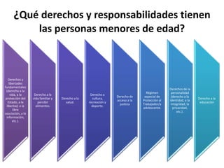 ¿Qué derechos y responsabilidades tienen
las personas menores de edad?
Derechos y
libertades
fundamentales
(derecho a la
vida, a la
protección del
Estado, a la
libertad, a la
libre
asociación, a la
información,
etc.).
Derecho a la
vida familiar y
percibir
alimentos.
Derecho a la
salud.
Derecho a
cultura,
recreación y
deporte.
Derecho de
acceso a la
justicia
Régimen
especial de
Protección al
Trabajador/a
adolescente.
Derechos de la
personalidad
(derecho a la
identidad, a la
integridad, la
privacidad,
etc.).
Derecho a la
educación