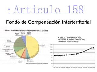 ·Articulo 158 Fondo de Compensación Interterritorial FONDOS COMPRENSACIÓN INTERTERRITORIAL EVOLUCIÓN  1992-2009 (millones euros) 