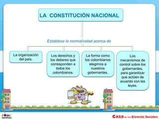 LA CONSTITUCIÓN NACIONAL



                    Establece la normatividad acerca de


La organización       Los derechos y     La forma como          Los
   del país.         los deberes que    los colombianos   mecanismos de
                     corresponden a        elegimos a     control sobre los
                         todos los          nuestros        gobernantes,
                       colombianos.       gobernantes.     para garantizar
                                                           que actúen de
                                                          acuerdo con las
                                                               leyes.
 