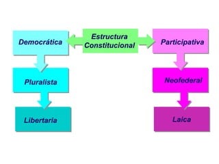 Estructura 
Constitucional 
Democrática Participativa 
Pluralista Neofederal 
Libertaria LLaaiiccaa 
 
