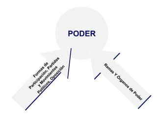 PODER 
Formas de 
Participación, Partidos 
Movimientos 
Oposición 
Políticos, y y Ramas Y Órganos de Poder 
 