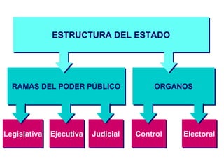 ESTRUCTURA DDEELL EESSTTAADDOO 
RRAAMMAASS DDEELL PPOODDEERR PPÚÚBBLLIICCOO OORRGGAANNOOSS 
LLeeggiissllaattiivvaa EEjjeeccuuttiivvaa JJuuddiicciiaall CCoonnttrrooll EElleeccttoorraall 
 