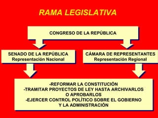 RAMA LEGISLATIVA 
CONGRESO CONGRESO DDEE LLAA RREEPPÚÚBBLLIICCAA 
SENADO DE LA REPÚBLICA 
Representación Nacional 
SENADO DE LA REPÚBLICA 
Representación Nacional 
CÁMARA DE REPRESENTANTES 
CÁMARA DE REPRESENTANTES 
Representación Regional 
Representación Regional 
-REFORMAR LA CONSTITUCIÓN 
-REFORMAR LA CONSTITUCIÓN 
-TRAMITAR PROYECTOS DE LEY HASTA ARCHIVARLOS 
-TRAMITAR PROYECTOS DE LEY HASTA ARCHIVARLOS 
O APROBARLOS 
O APROBARLOS 
-EJERCER CONTROL POLÍTICO SOBRE EL GOBIERNO 
-EJERCER CONTROL POLÍTICO SOBRE EL GOBIERNO 
Y LA ADMINISTRACIÓN 
Y LA ADMINISTRACIÓN 
 