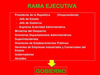 RAMA EJECUTIVA 
 Presidente de la República (Vicepresidente) 
– Jefe de Estado 
– Jefe de Gobierno 
– Suprema Autoridad Administrativa. 
 Ministros del Despacho 
 Directores Departamentos Administrativos 
 Superintendentes 
 Directores de Establecimientos Públicos 
 Gerentes de Empresas Industriales y Comerciales del 
Estado 
 Gobernadores 
 Alcaldes 
GOBIERNO 
 