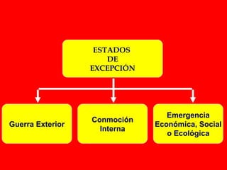 ESTADOS 
DE 
EXCEPCIÓN 
Guerra Exterior Conmoción 
Interna 
Emergencia 
Económica, Social 
o Ecológica 
 