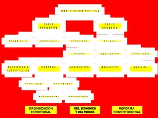 P A R T E 
D O G M A T I C A 
P R E A M B U L O P R I N C I P I O S D E R E C H O S 
M E C A N I S M O S D E 
P A R T I C I P A C I O N 
P A R T E 
O R G A N I C A 
P O D E R H A B I T A N T E S T E R R I T O R I O 
O R G A N O S L E G I S L A T I V A E J E C U T I V A J U D I C I A L 
E L E C T O R A L 
D E C O N T R O L 
P R O C U R A D U R Í A C O N T R A L O R I A 
E S T A D O 
C O N S T IT U C IO N P O L IT IC A 
ORGANIZACIÓN 
TERRITORIAL 
REFORMA 
CONSTITUCIONAL 
REG. ECONOMICO 
Y HDA PUBLICA 
 