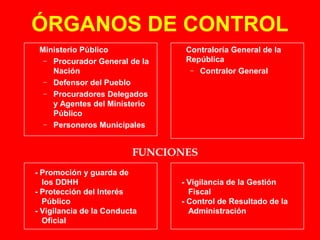 ÓRGANOS DE CONTROL 
 Ministerio Público 
– Procurador General de la 
Nación 
– Defensor del Pueblo 
– Procuradores Delegados 
y Agentes del Ministerio 
Público 
– Personeros Municipales 
 Contraloría General de la 
República 
– Contralor General 
FUNCIONES 
- Promoción y guarda de 
los DDHH 
- Protección del Interés 
Público 
- Vigilancia de la Conducta 
Oficial 
- Vigilancia de la Gestión 
Fiscal 
- Control de Resultado de la 
Administración 
 