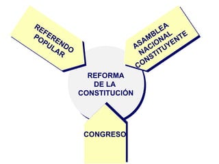 REFORMA 
DE LA 
CONSTITUCIÓN 
REFORMA 
DE LA 
CONSTITUCIÓN 
REFERENDO 
POPULAR 
ASAMBLEA 
NACIONAL 
CONSTITUYENTE 
CCOONNGGRREESSOO 
