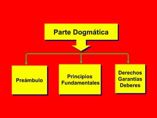 PPrreeáámmbbuulloo 
PPaarrttee DDooggmmááttiiccaa 
Principios 
Fundamentales 
Principios 
Fundamentales 
Derechos 
Garantías 
Deberes 
Derechos 
Garantías 
Deberes 
 