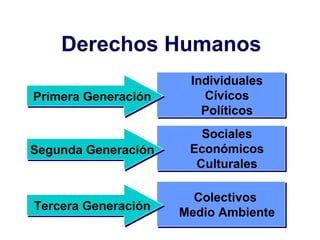 Derechos Humanos 
Individuales 
Cívicos 
Políticos 
PPrriimmeerraa GGeenneerraacciióónn 
Sociales 
Económicos 
Culturales 
SSeegguunnddaa GGeenneerraacciióónn 
Colectivos 
TTeerrcceerraa GGeenneerraacciióónn Medio Ambiente 
 