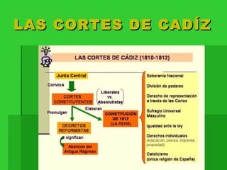 LAS CORTES DE CADÍZ 