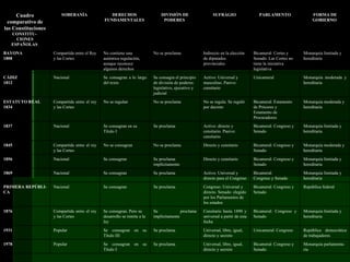 Monarquía parlamenta-  ria  Bicameral: Congreso y Senado  Universal, libre, igual, directo y secreto  Se proclama  Se consagran en su Título I  Popular  1978  República democrática de trabajadores  Unicameral: Congreso  Universal, libre, igual, directo y secreto  Se proclama  Se consagran en su Título III Popular  1931  Monarquía limitada y hereditaria  Bicameral: Congreso y Senado  Censitario hasta 1890 y universal a partir de esta fecha  Se proclama implícitamente Se consagran. Pero su desarrollo se remite a la ley  Compartida entre el rey y las Cortes  1876  República federal  Bicameral: Congreso y Senado  Congreso: Universal y directo. Senado: elegido por los Parlamentos de los estados  Se proclama  Se consagran  Nacional  PRIMERA REPÚBLI-  CA  Monarquía limitada y hereditaria  Bicameral:  Congreso y Senado  Activo: Universal y directo para el Congreso  Se proclama  Se consagran  Nacional  1869  Monarquía limitada y hereditaria  Bicameral: Congreso y Senado  Directo y censitario  Se proclama implícitamente Se consagran  Nacional  1856  Monarquía moderada y hereditaria  Bicameral: Congreso y Senado  Directo y censitario  No se proclama  No se consagran  Compartida entre el rey y las Cortes  1845  Monarquía limitada y hereditaria  Bicameral: Congreso y Senado  Activo: directo y censitario. Pasivo: censitario  Se proclama  Se consagran en su Título I  Nacional  1837  Monarquía moderada y hereditaria  Bicameral: Estamento de Próceres y Estamento de Procuradores  No se regula. Se reguló por decreto  No se proclama  No se regulan  Compartida entre el rey y las Cortes  ESTATUTO REAL  1834  Monarquía moderada y hereditaria  Unicameral  Activo: Universal y masculino. Pasivo: censitario  Se consagra el principio de división de poderes: legislativo, ejecutivo y judicial  Se consagran a lo largo del texto  Nacional  CÁDIZ  1812  Monarquía limitada y hereditaria  Bicameral: Cortes y Senado. Las Cortes no tiene la iniciativa legislativa  Indirecto en la elección de diputados provinciales  No se proclama  No contiene una auténtica regulación, aunque reconoce algunos derechos  Compartida entre el Rey y las Cortes  BAYONA  1808  FORMA DE GOBIERNO  PARLAMENTO SUFRAGIO  DIVISIÓN DE PODERES  DERECHOS  FUNDAMENTALES  SOBERANÍA  Cuadro comparativo de las Constituciones  CONSTITU-  CIONES ESPAÑOLAS  