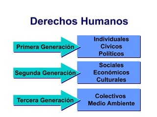 Derechos Humanos 
Individuales 
Cívicos 
Políticos 
Primera Generación 
Sociales 
Económicos 
Culturales 
Segunda Generación 
Colectivos 
Medio Ambiente 
Tercera Generación 
 